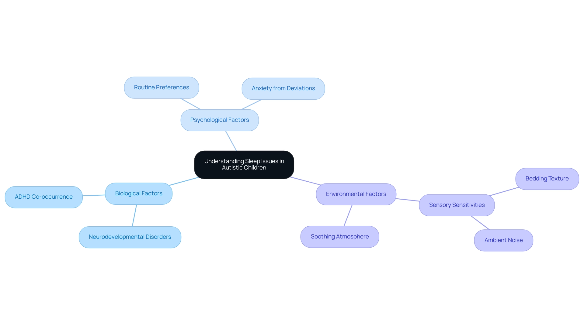 The central node represents sleep issues, with branches for biological, psychological, and environmental factors, each further broken down into specific contributors.