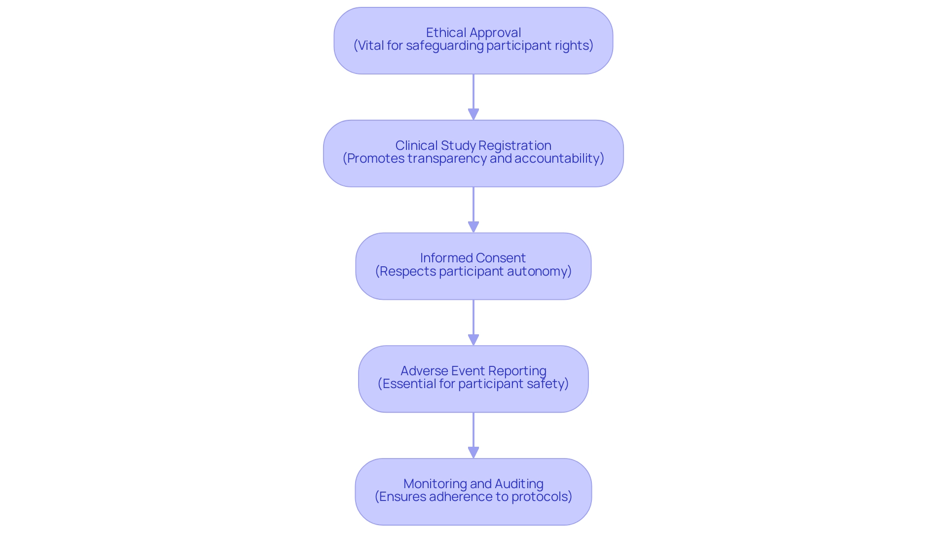 Each box represents a regulatory requirement in the research process, and the arrows indicate the sequential flow between these requirements.