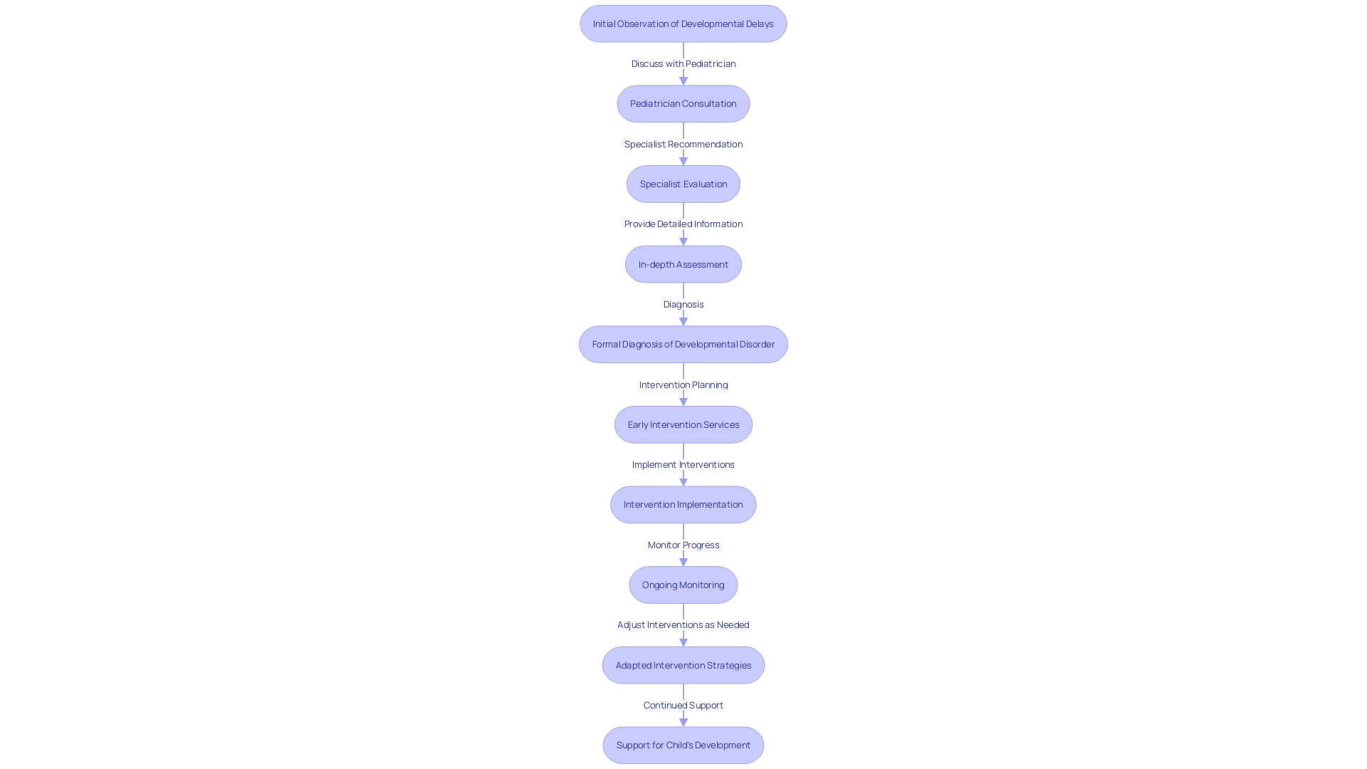 Diagnostic Journey for Developmental Disorders