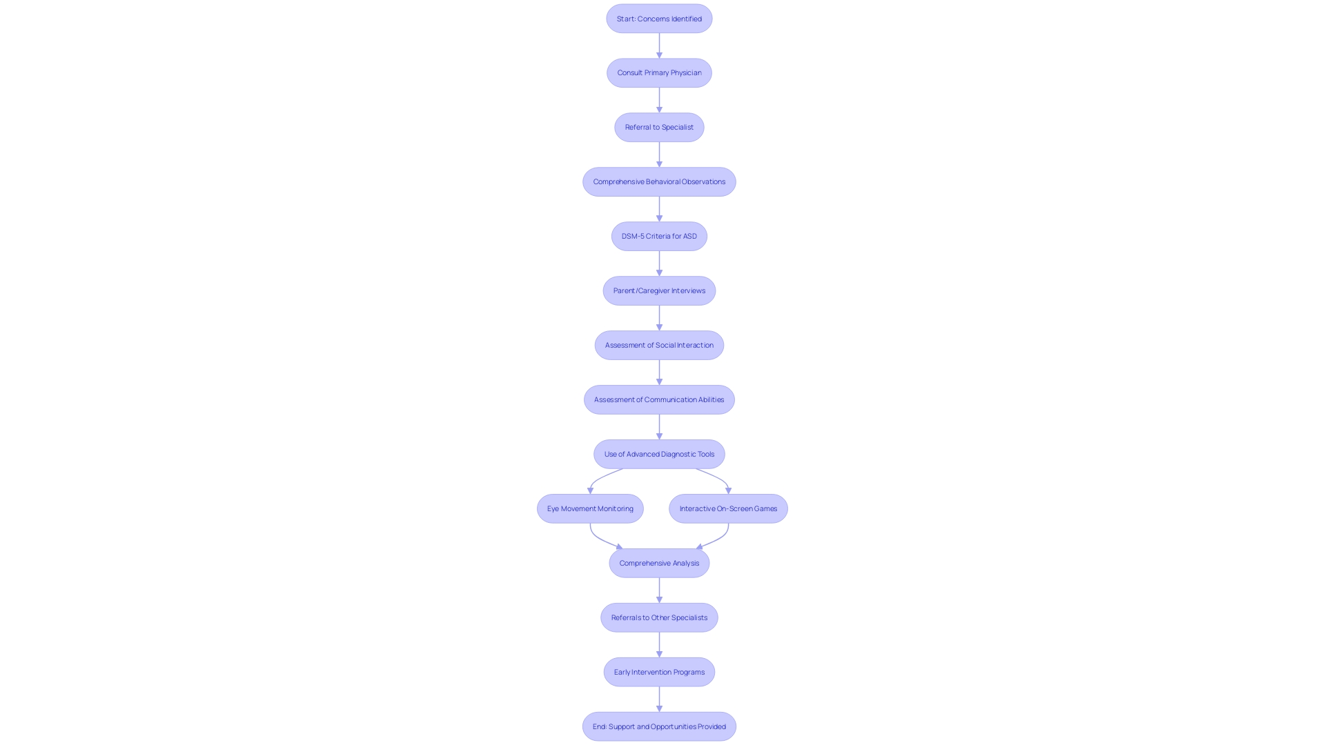 Diagnostic Process for Developmental Disorders