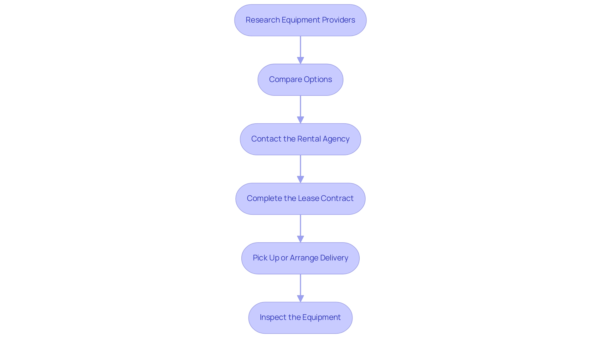 Each box represents a step in the renting process, and the arrows show the sequence in which these steps should be completed.