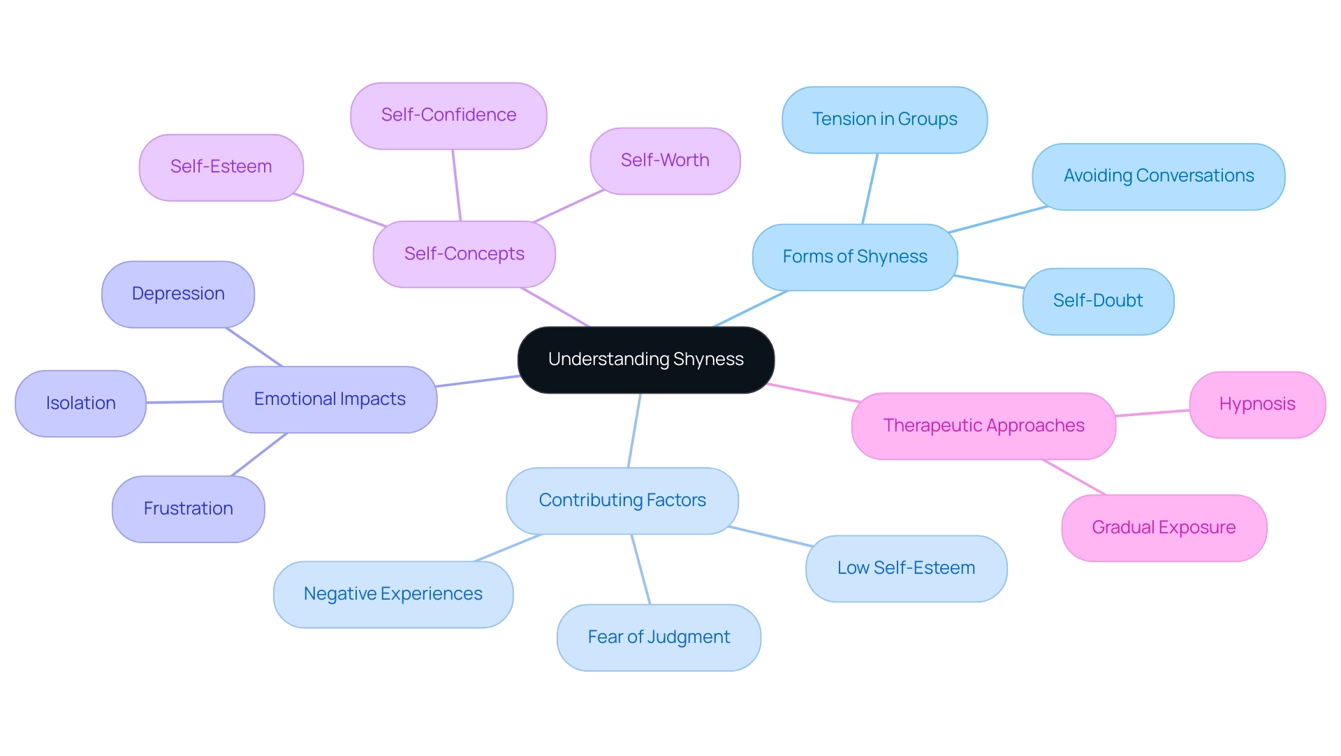 The central node represents the main topic of shyness, with branches indicating forms, contributing factors, emotional impacts, and therapeutic approaches. Each color represents different categories for easy identification.