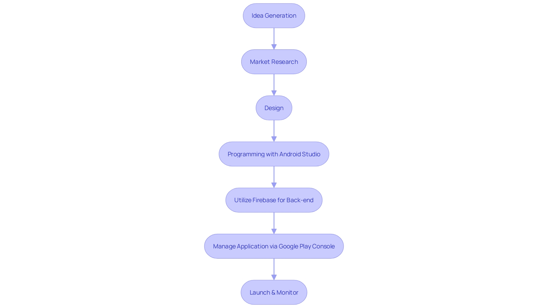 Digital Banking Application Development Process