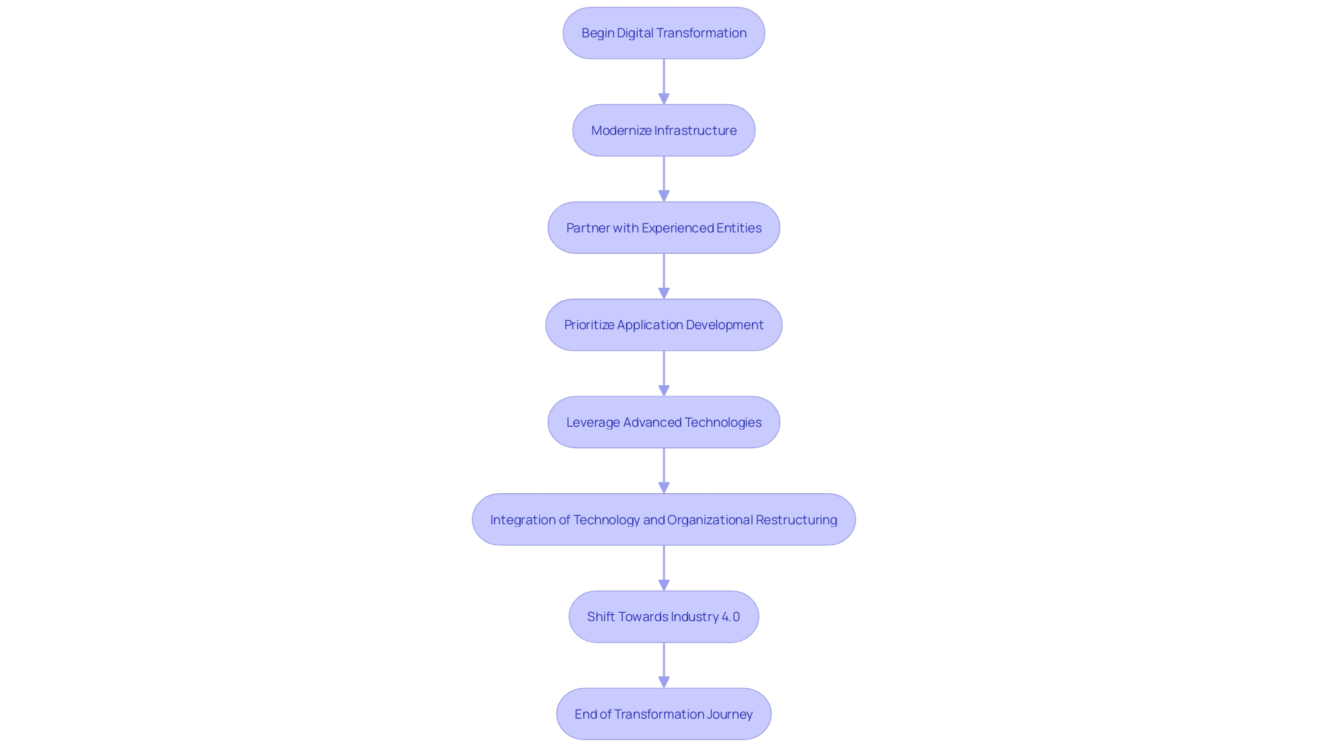 Digital Transformation Journey