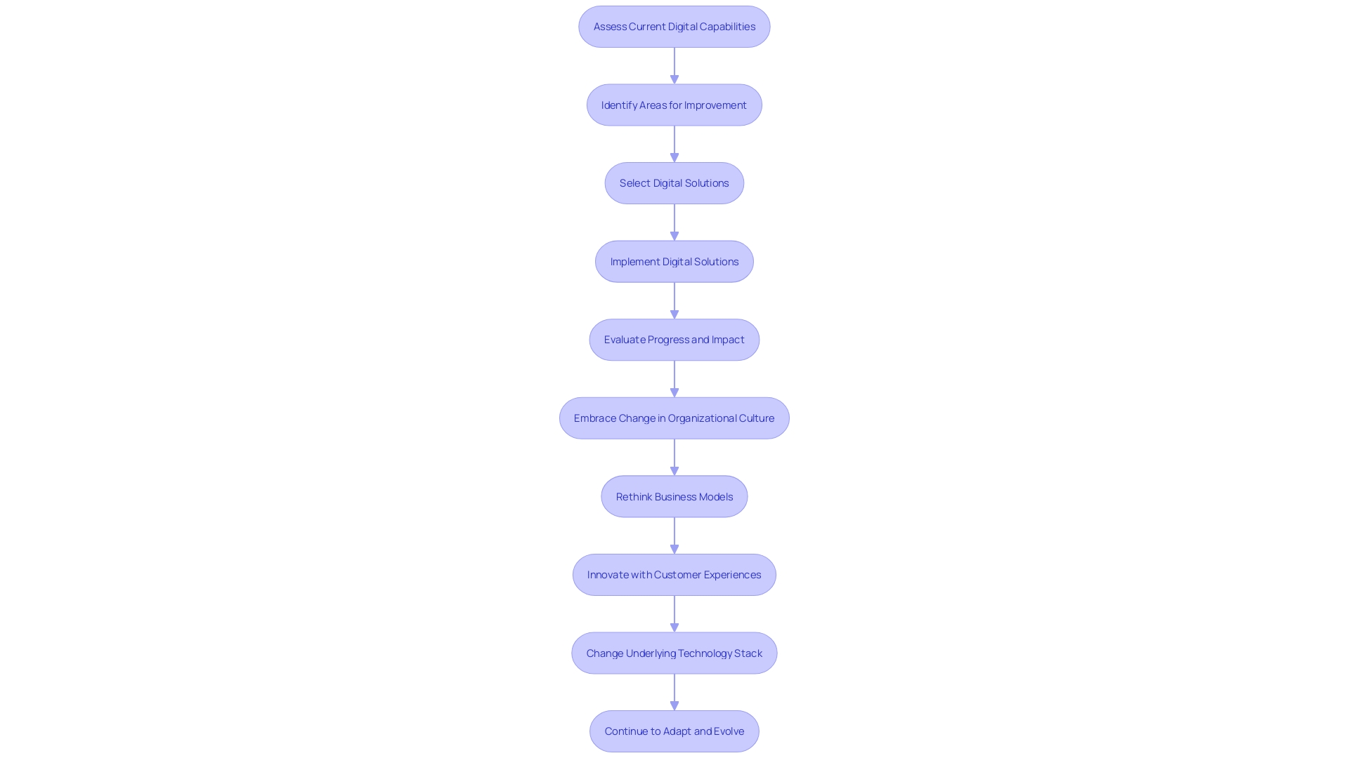 Digital Transformation Process Flowchart