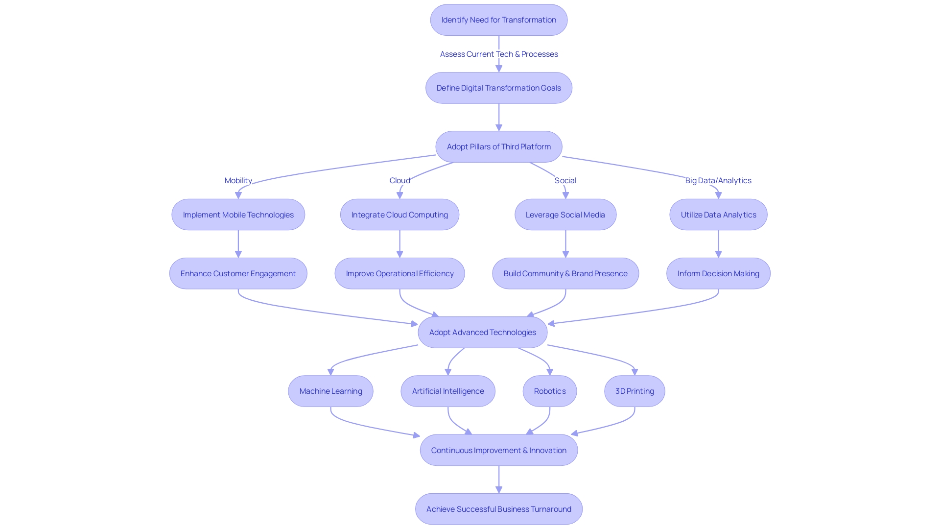 Digital Transformation Process in Business