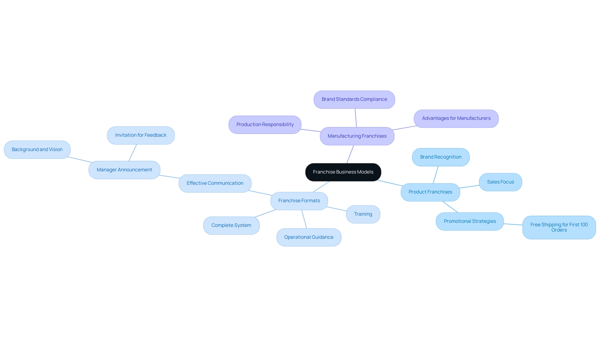 The central node represents the overall topic, with branches showing the three key franchise models and their respective characteristics.