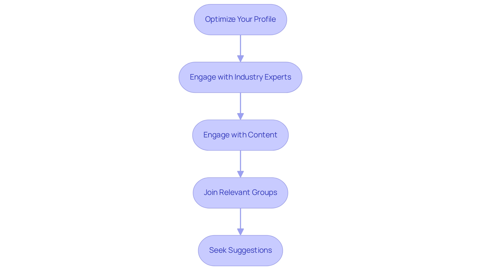 Each box represents a strategy for leveraging LinkedIn, with color coding to differentiate between the steps.