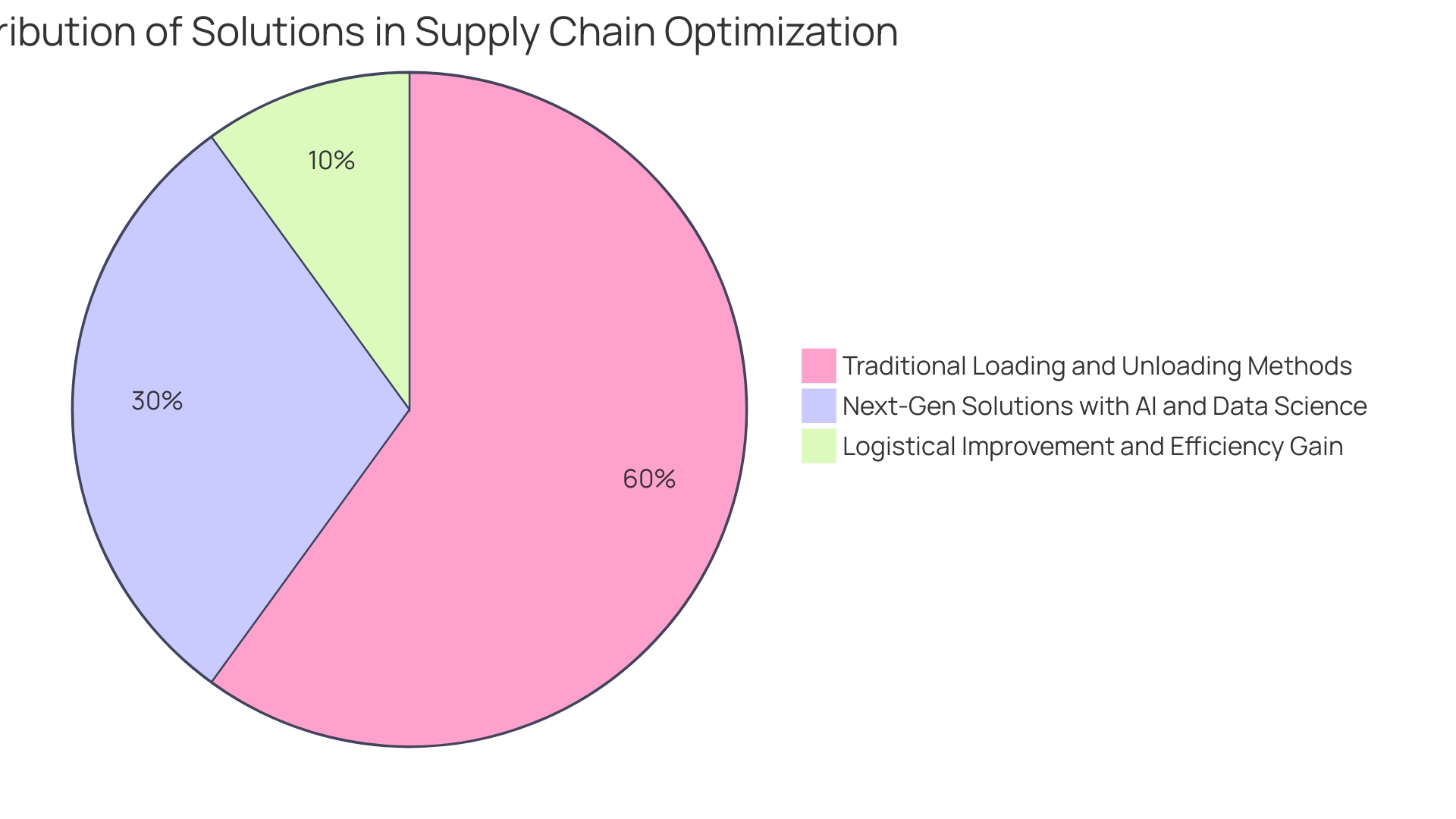 Distribution Network Benefits from Mechanization