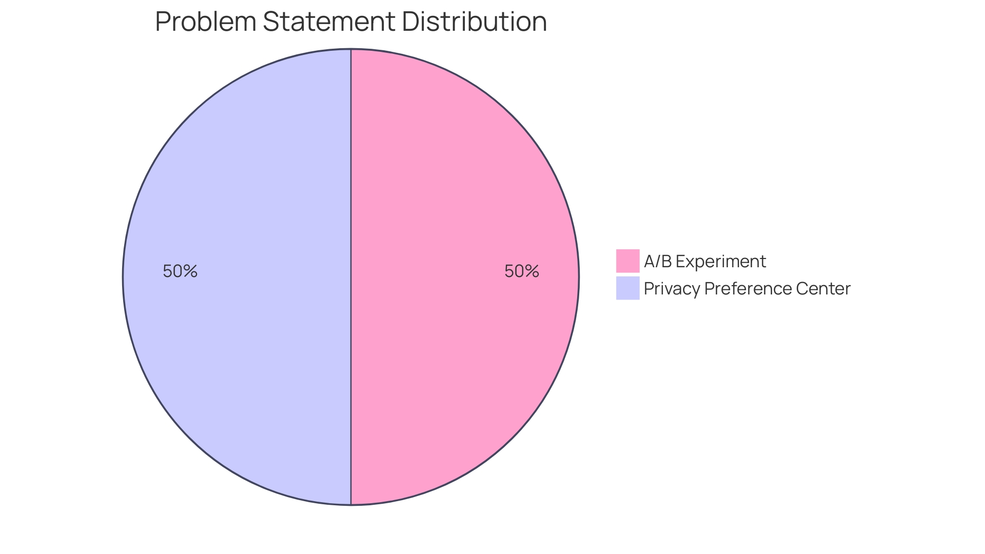 Distribution of A/B Testing Benefits