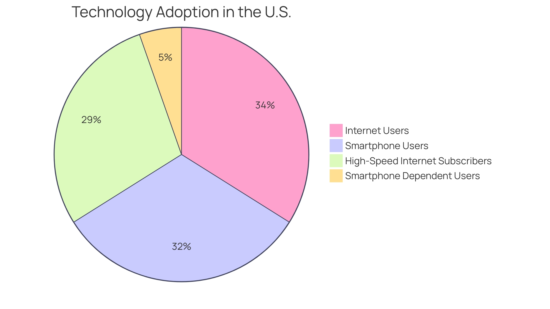 Distribution of AAC Devices