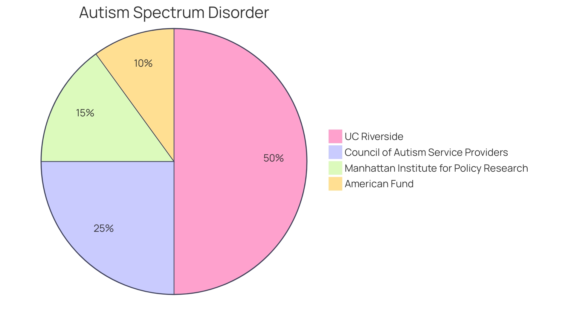 Distribution of ABA Therapy Benefits