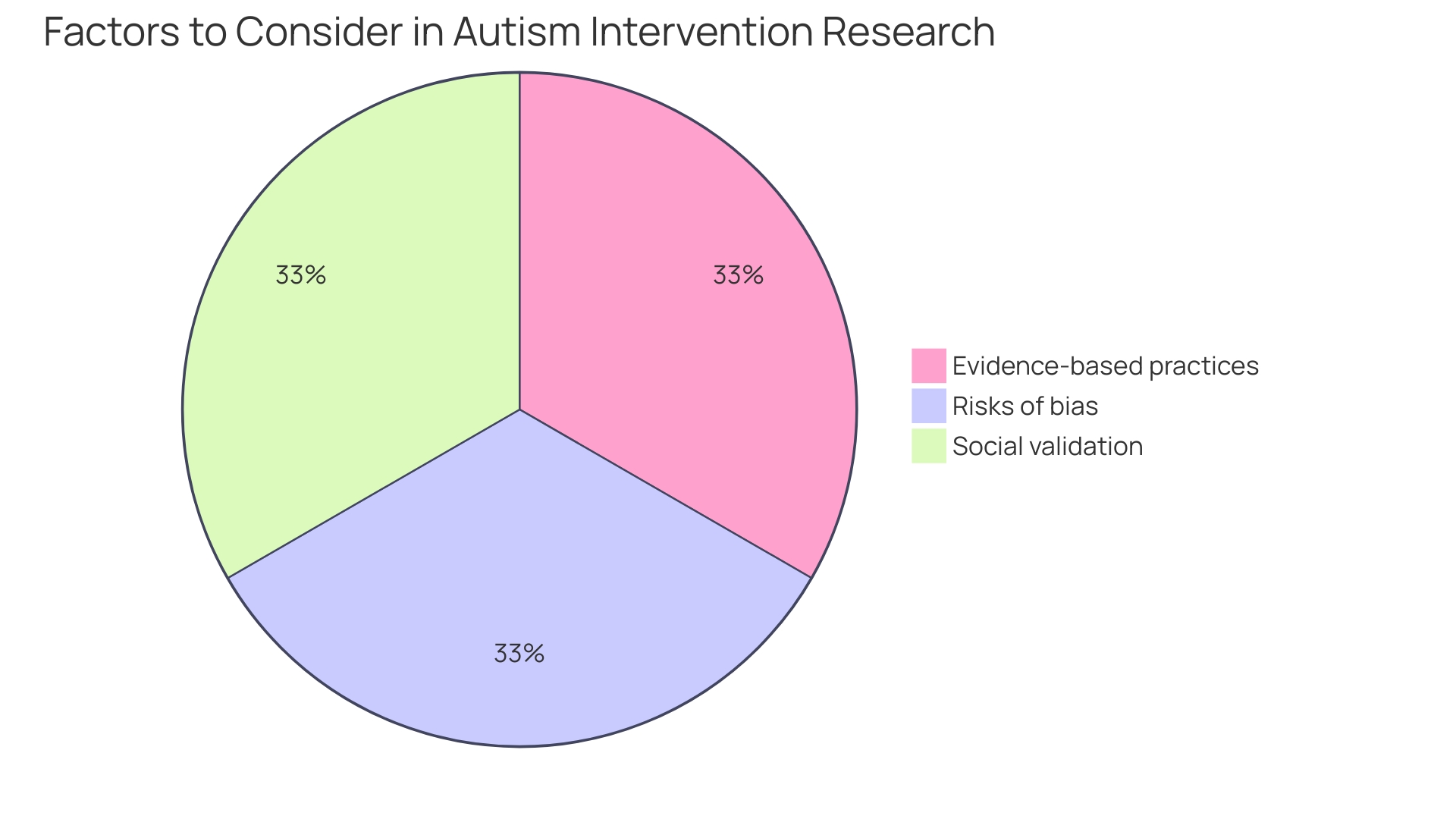 Distribution of ABA Therapy Strategies for Autism