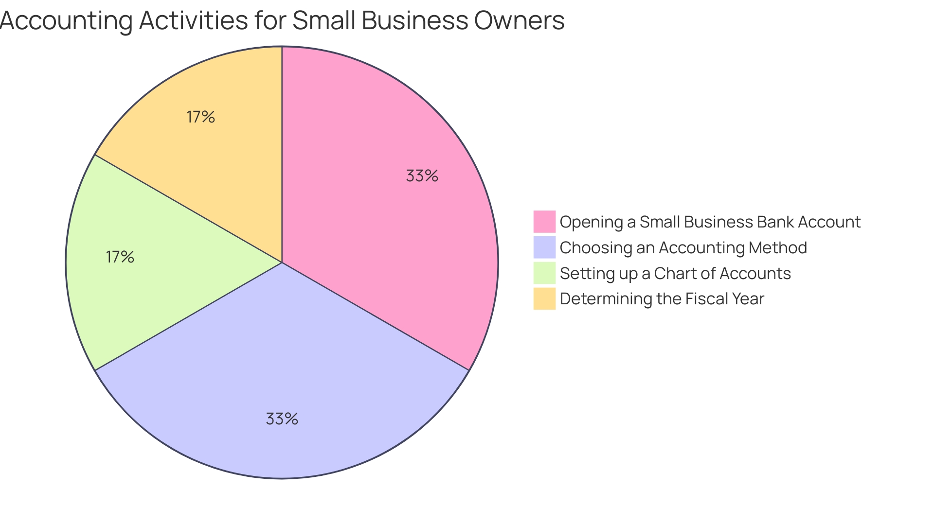 Distribution of Accounting Methods Used by Small to Medium-Sized Businesses