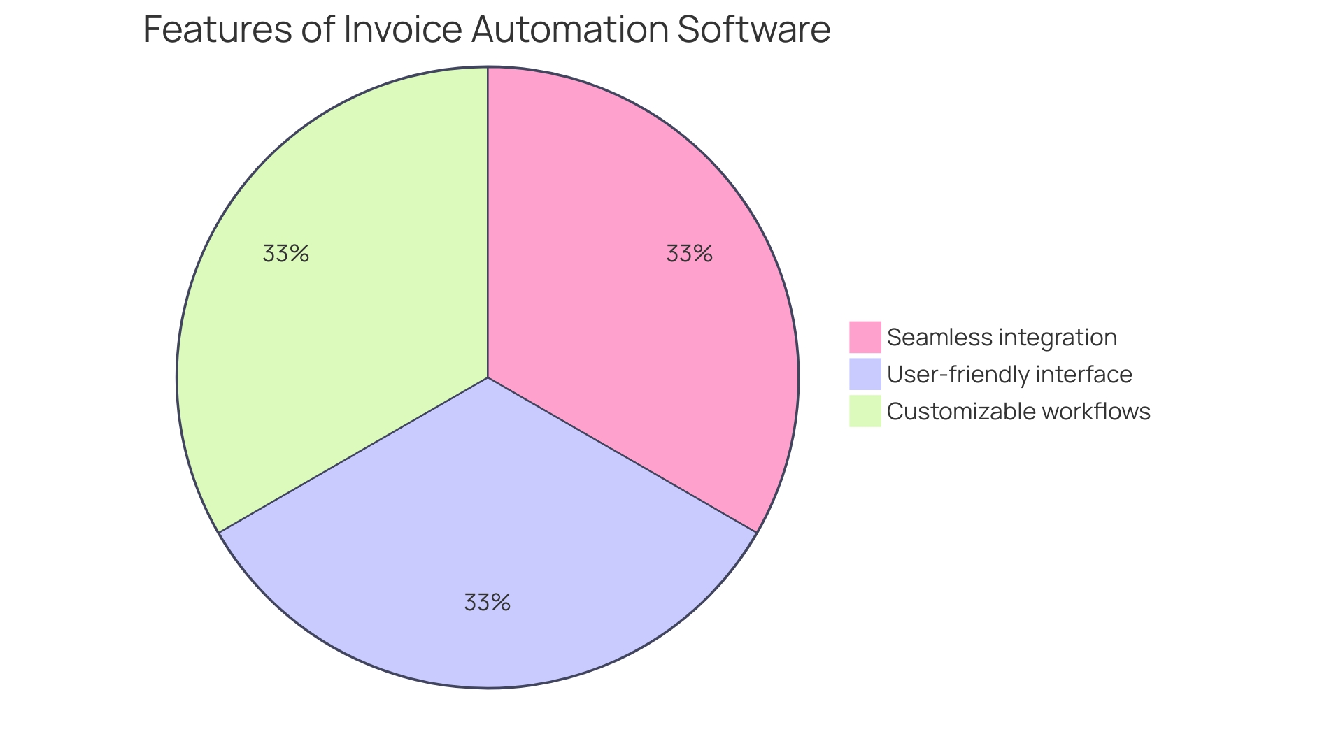 Distribution of Accounts Payable Automation Market by 2028