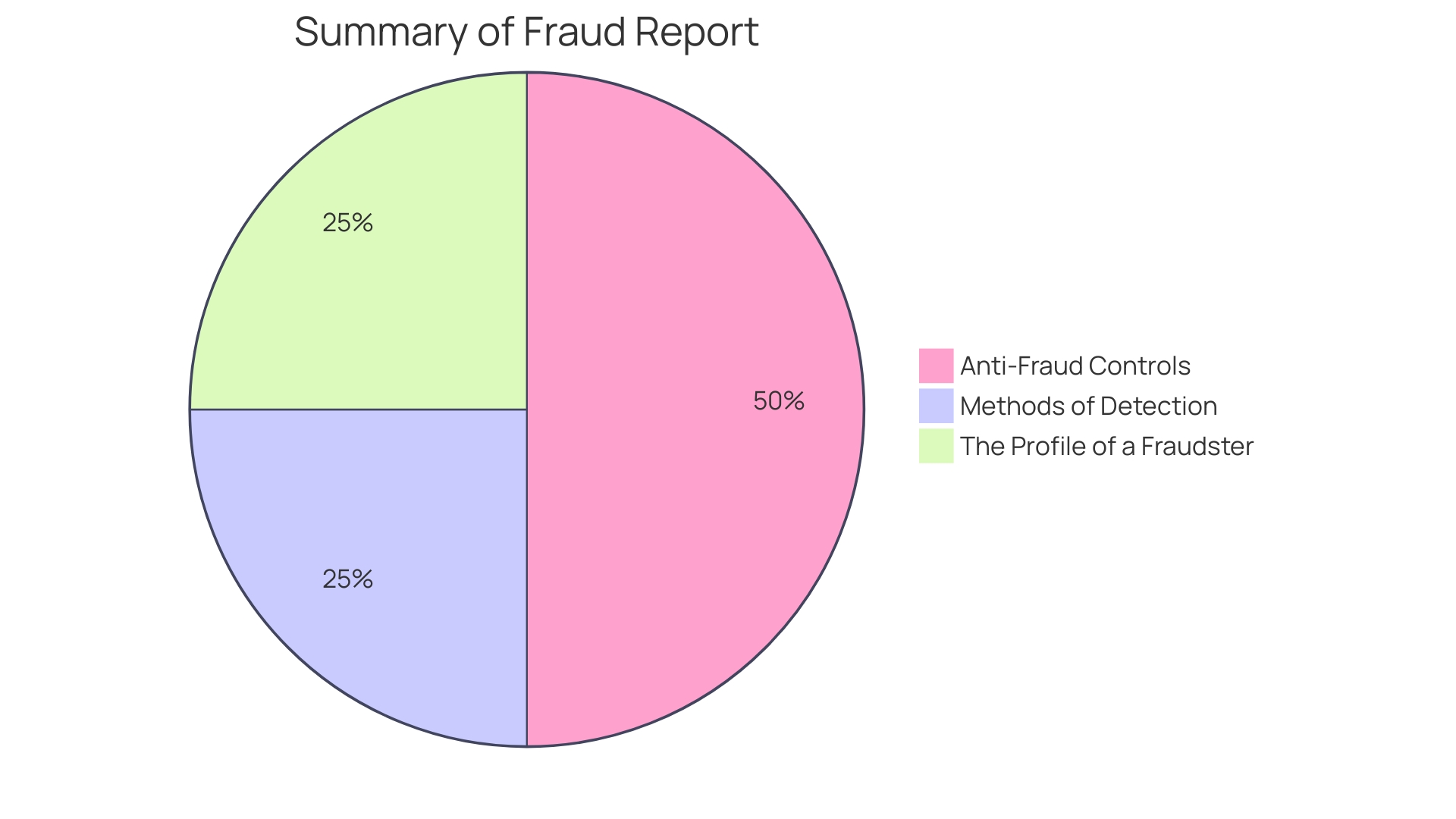 Distribution of Accounts Payable Fraud Tactics