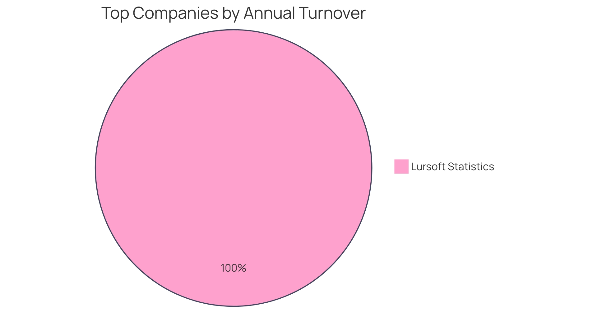 Distribution of Accounts Payable Turnover Ratio