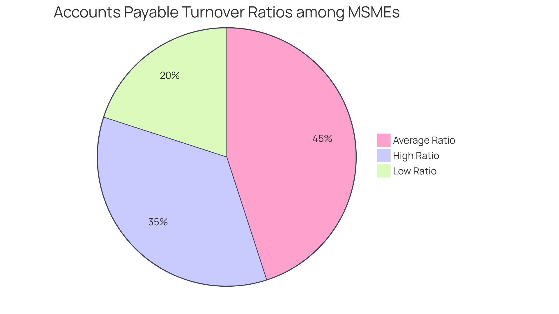 Distribution of Accounts Payable Turnover Ratios in Comparison to Industry Standards