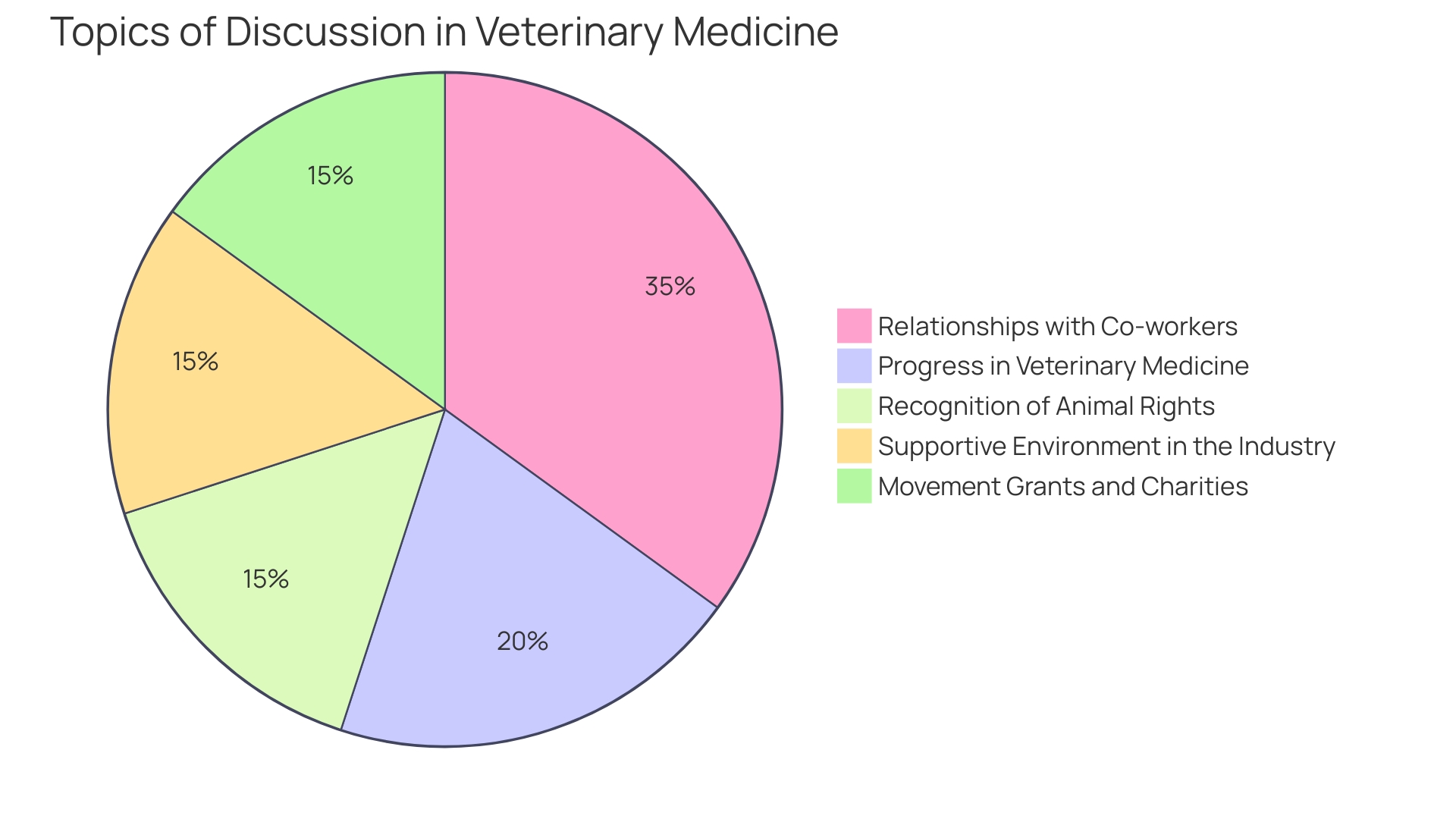 Distribution of Achievements in Veterinary Healthcare