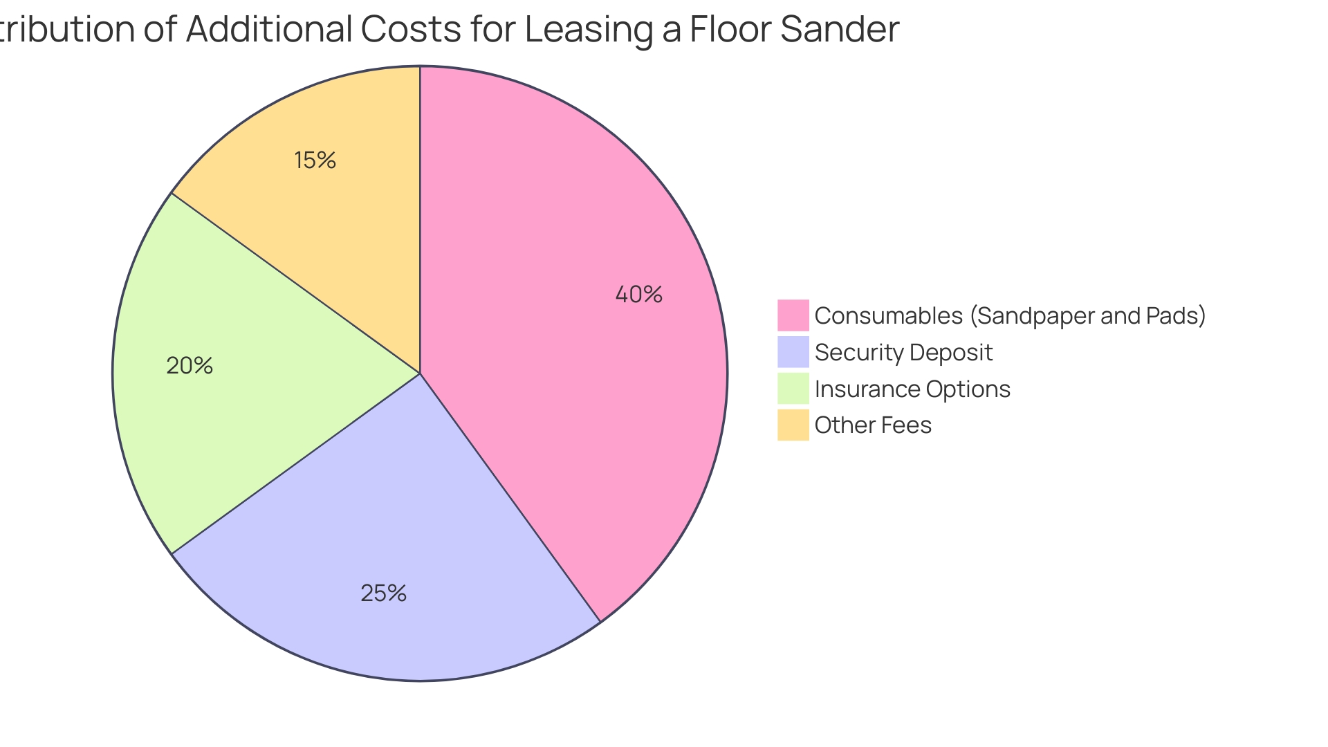 Distribution of Additional Costs When Leasing a Floor Sander