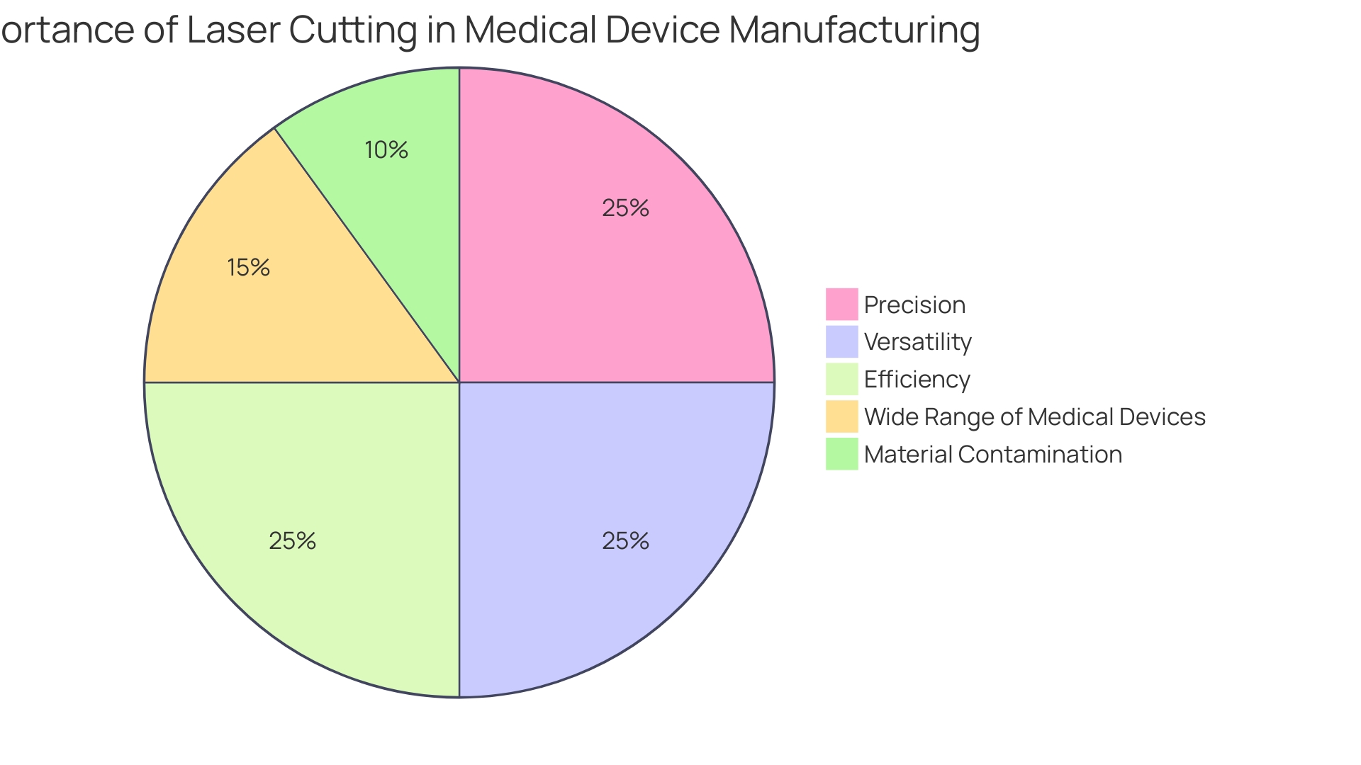 Distribution of Advancements in Laser Technology