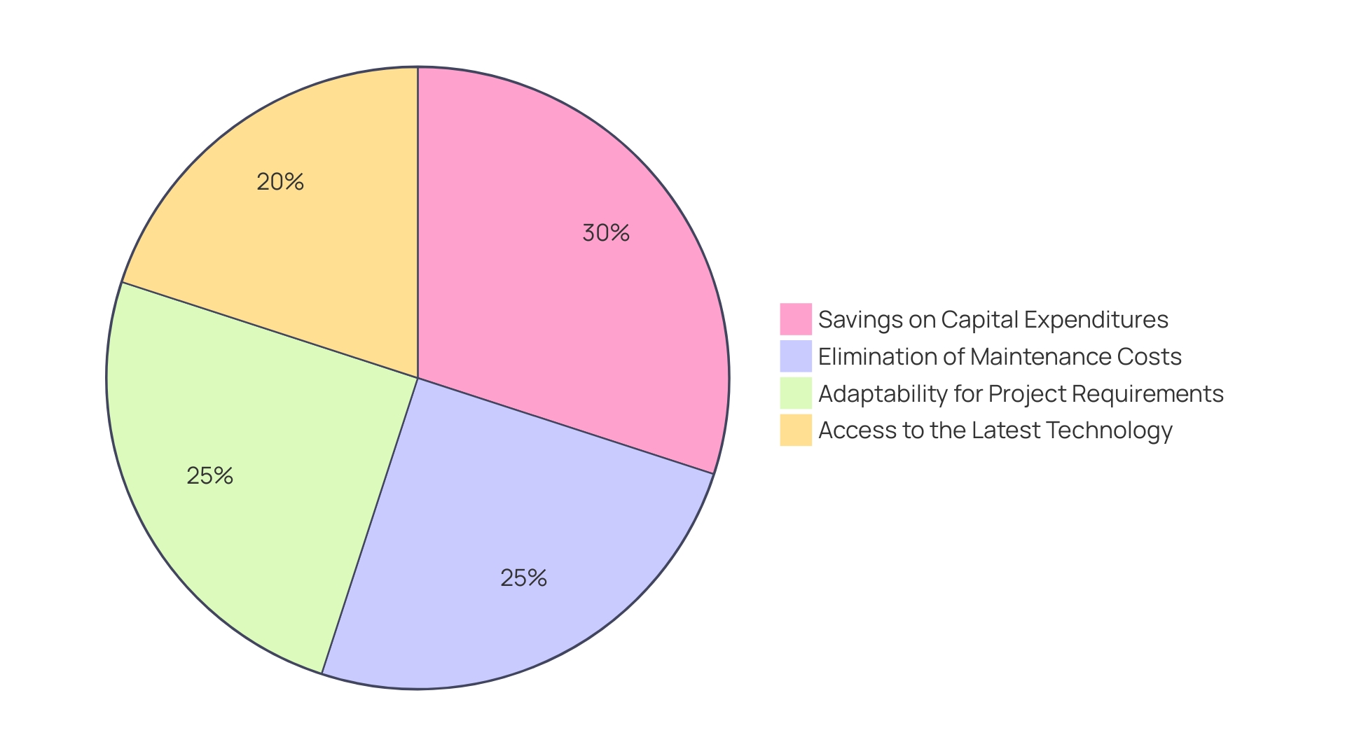 Distribution of Advantages of Leasing Atrium Elevators