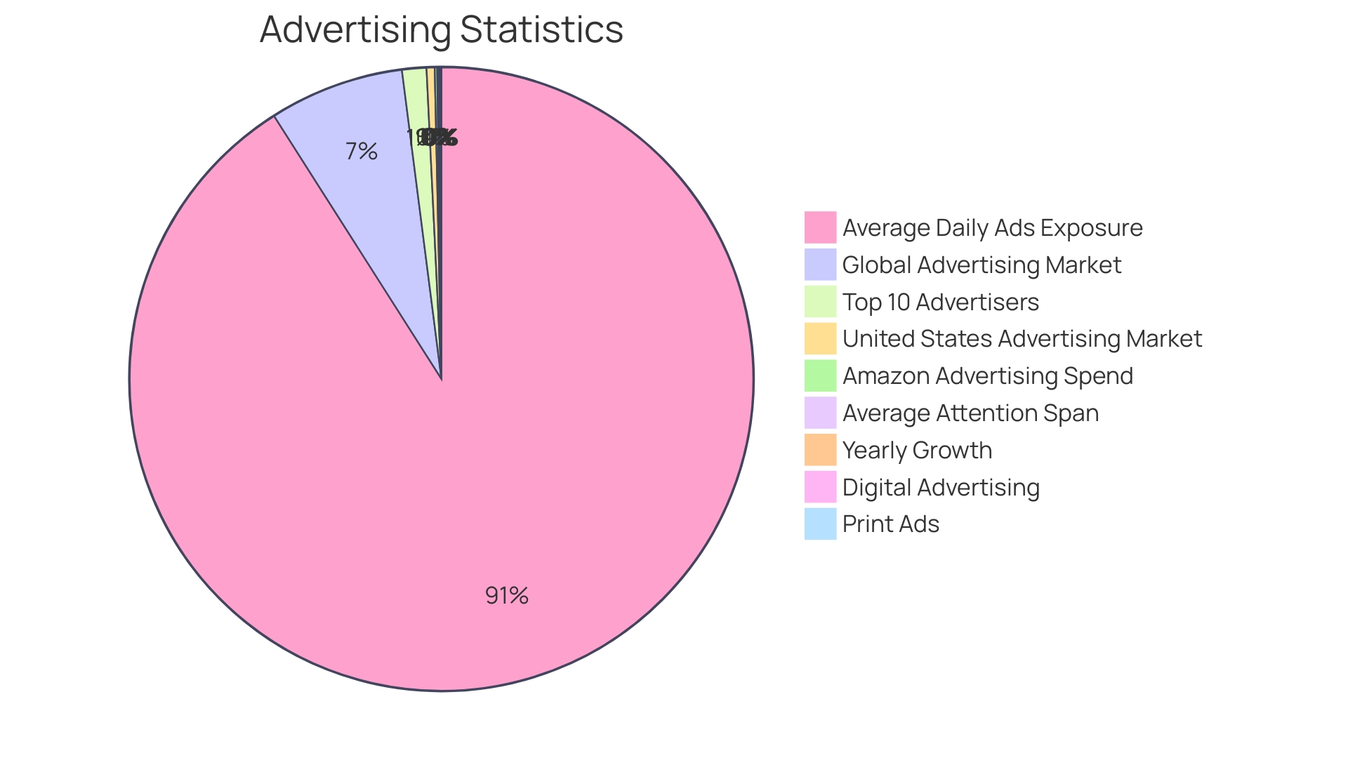 Distribution of Advertising Strategies for Small Businesses