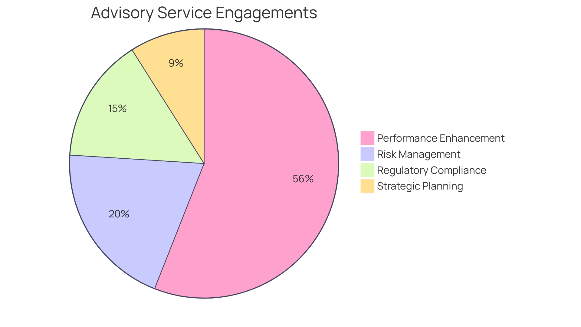 Distribution of Advisory Service Engagement Types