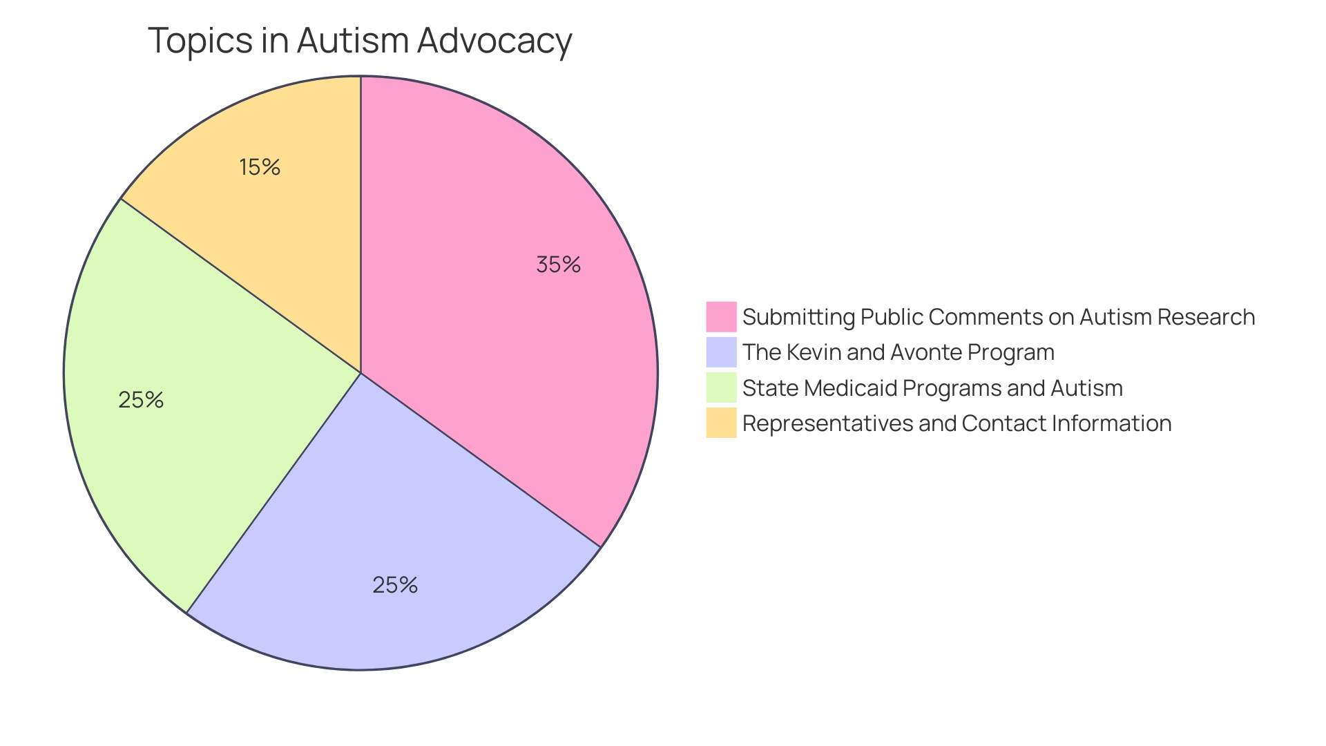 Distribution of Advocacy Efforts