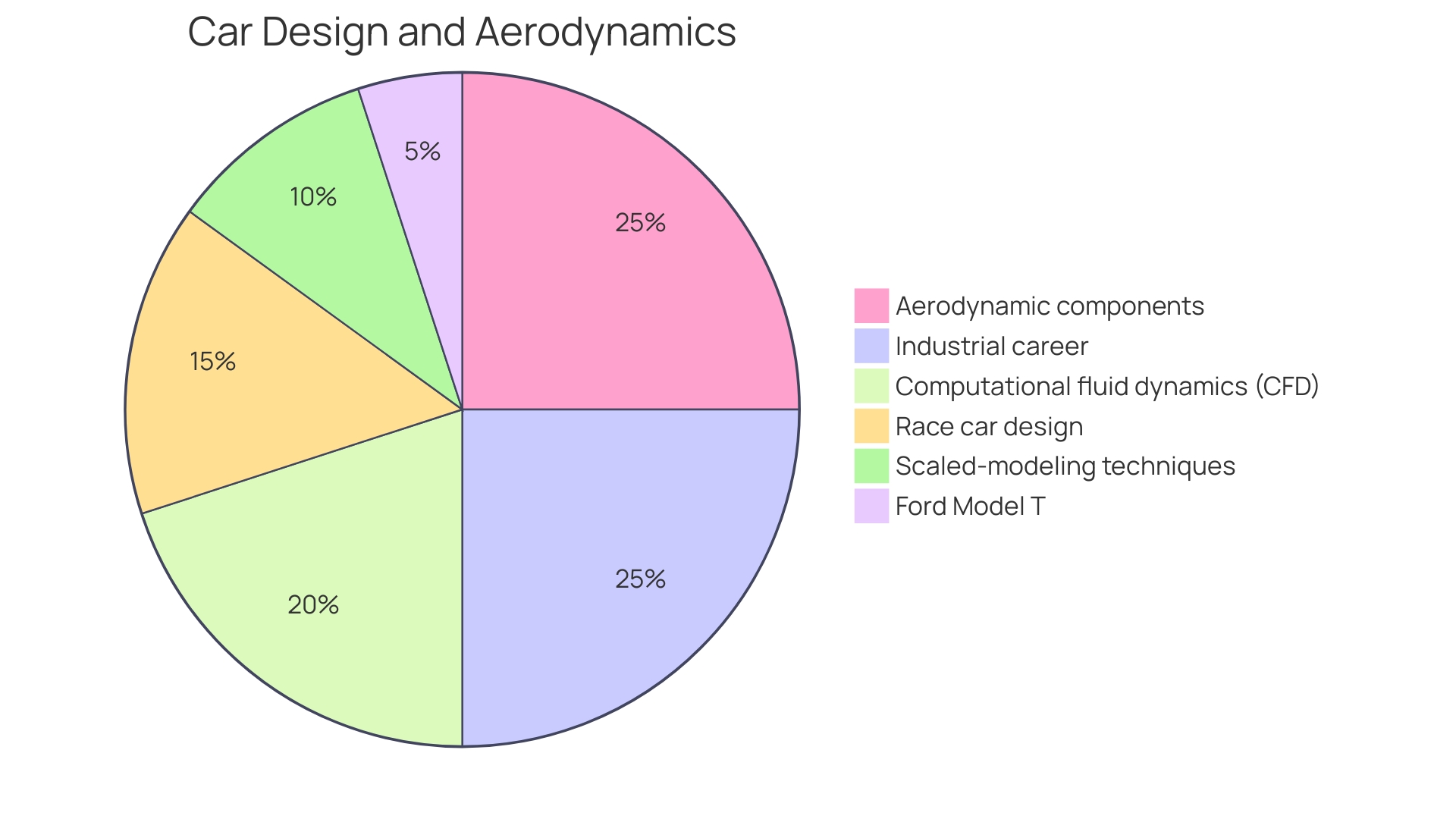 Distribution of Aerodynamic Components in Automotive Design