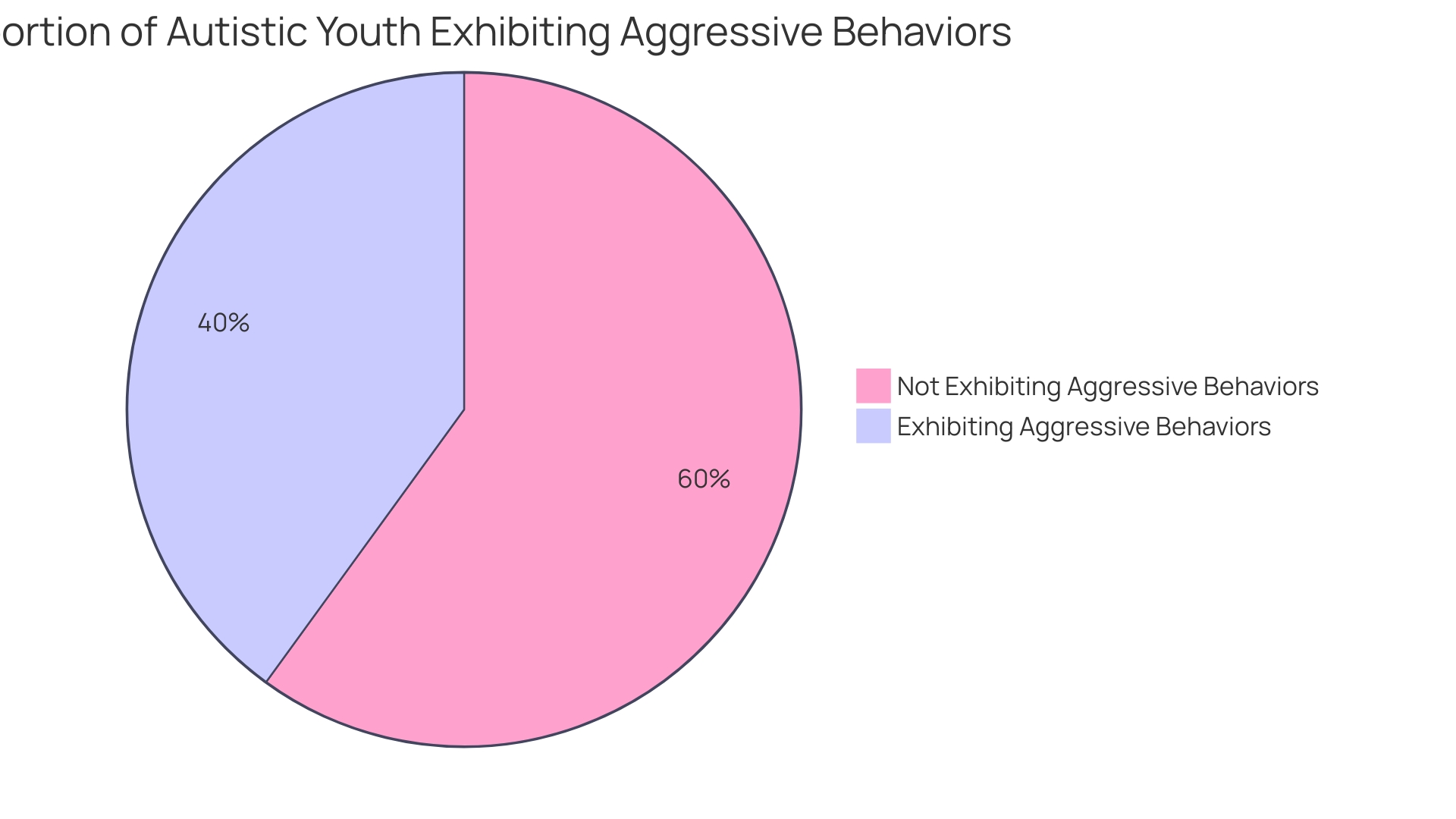 Distribution of Aggressive Behaviors in Autistic Youth