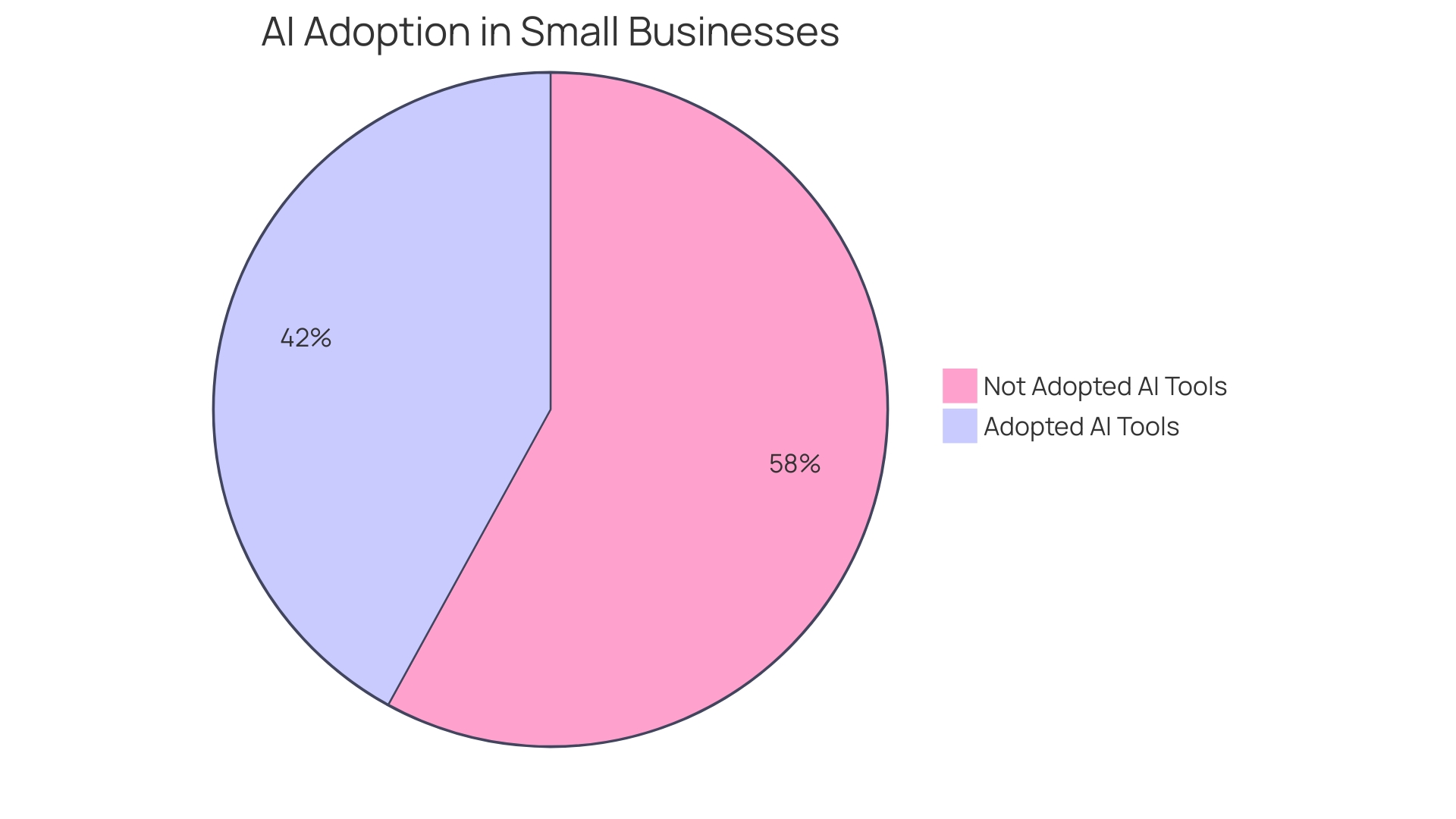 Distribution of AI Adoption Among Small Businesses