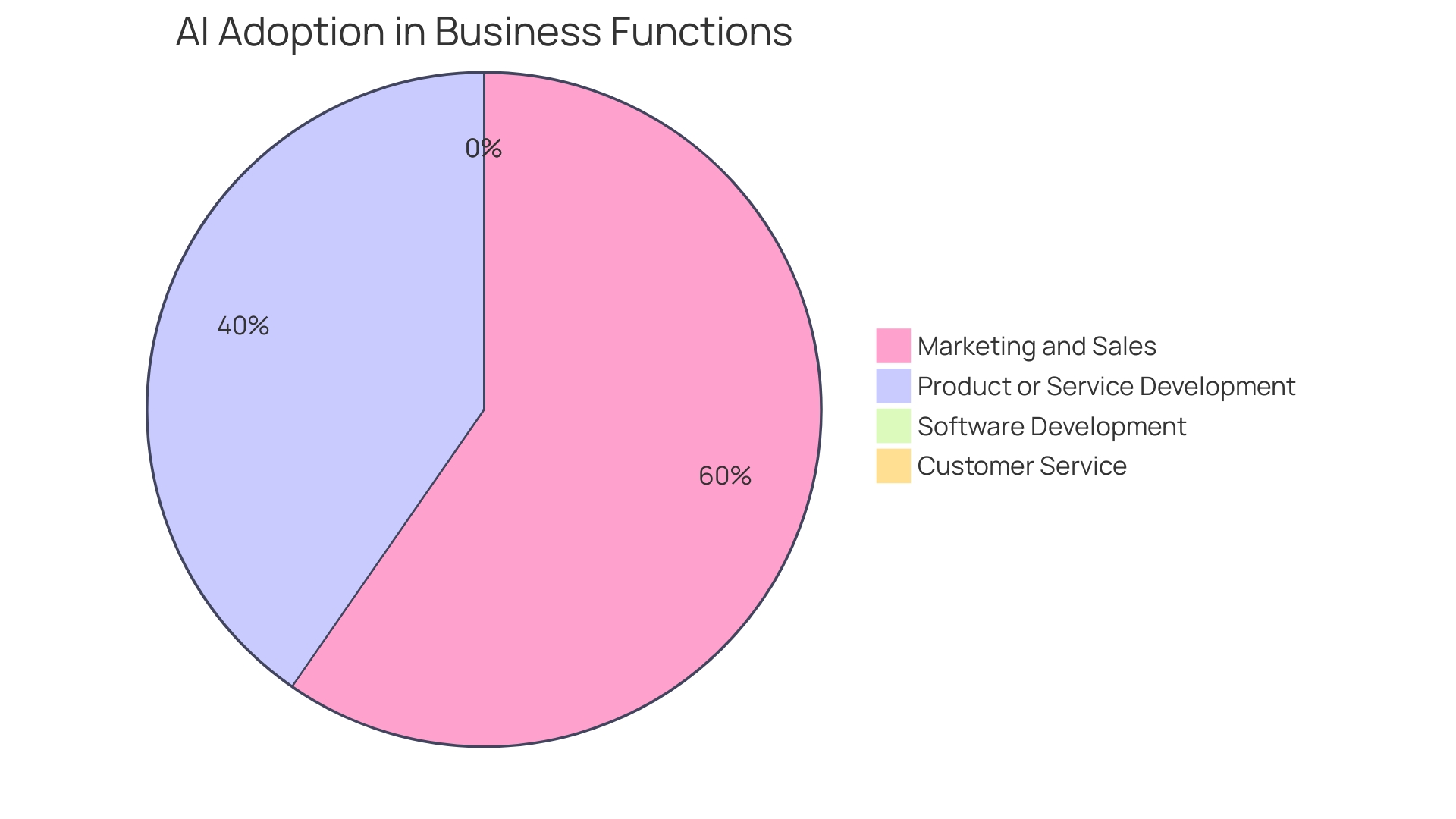 Distribution of AI Adoption by Industry