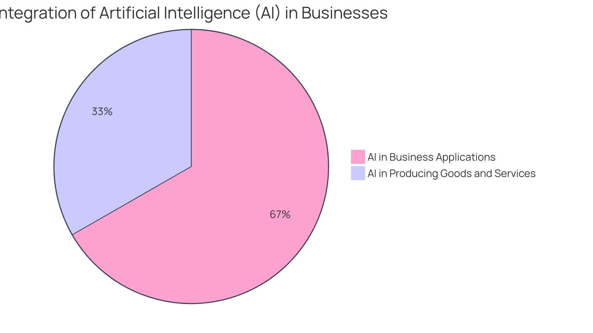 Distribution of AI Adoption in Canadian Businesses