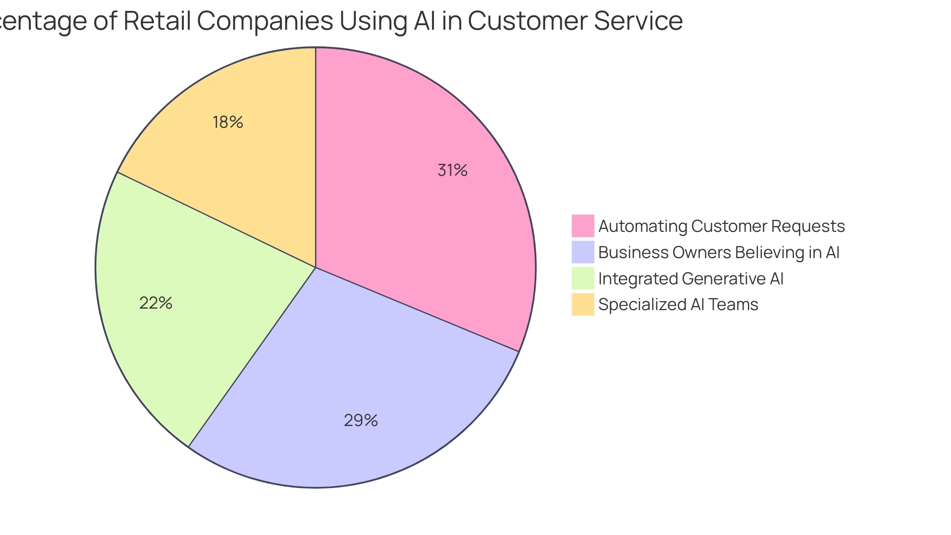 Distribution of AI Adoption in Customer Service