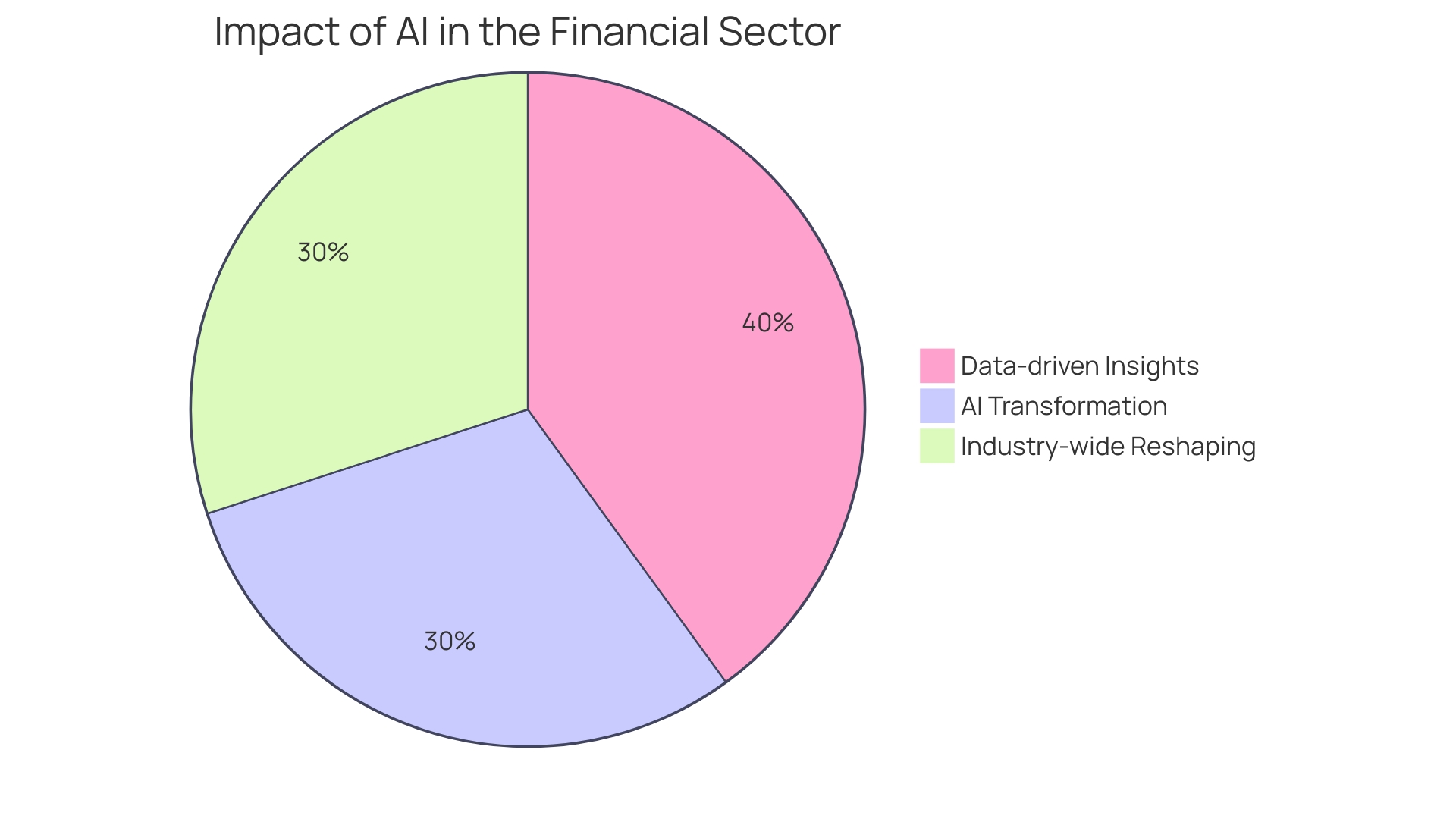 Distribution of AI Adoption in Financial Services and Insurance