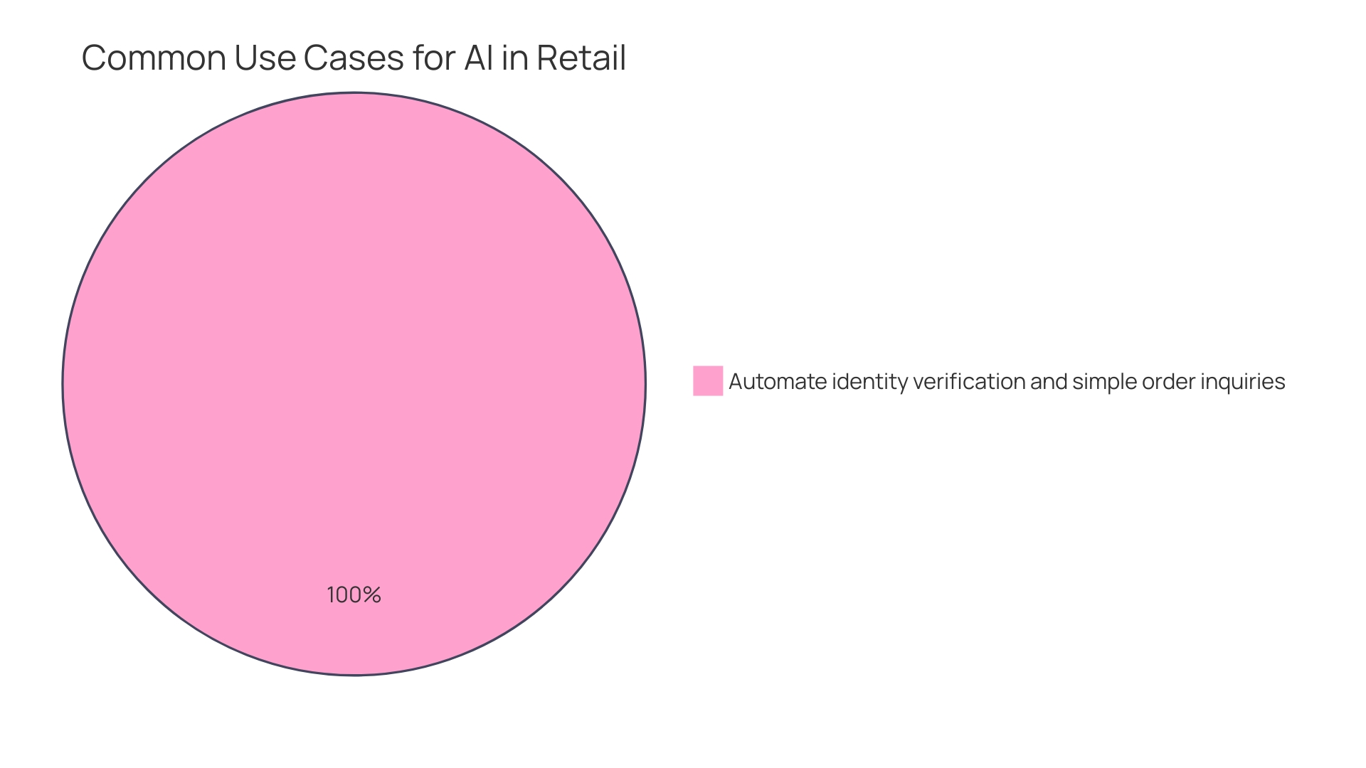 Distribution of AI Adoption in Retail Companies