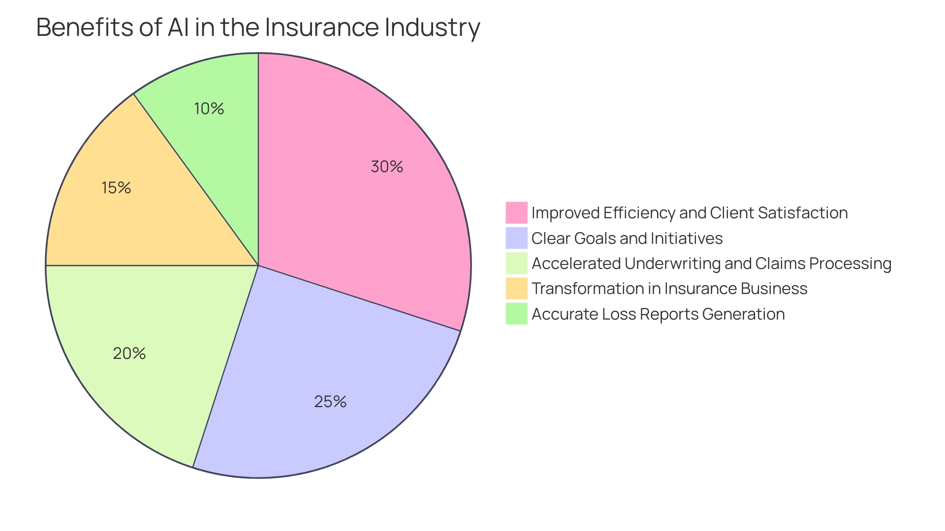 Distribution of AI Adoption in the Insurance Industry