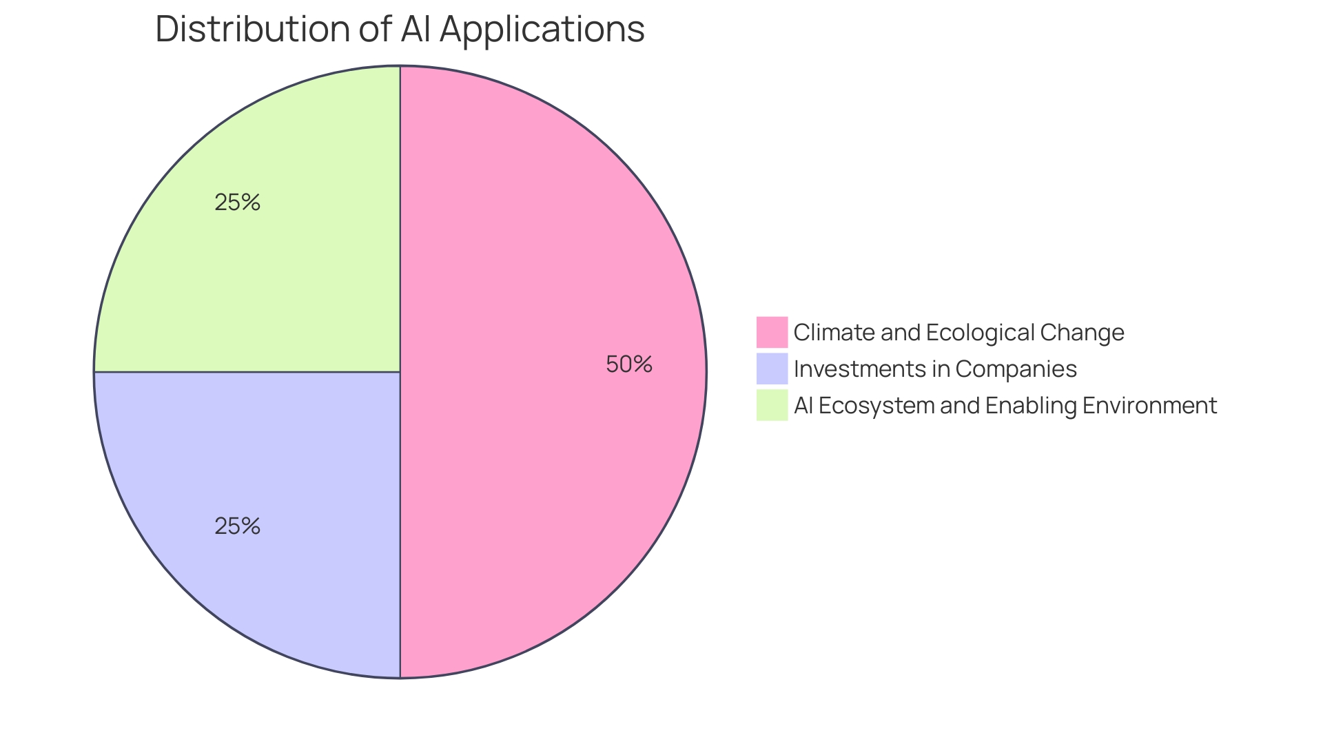 Distribution of AI and ML Applications in IoT