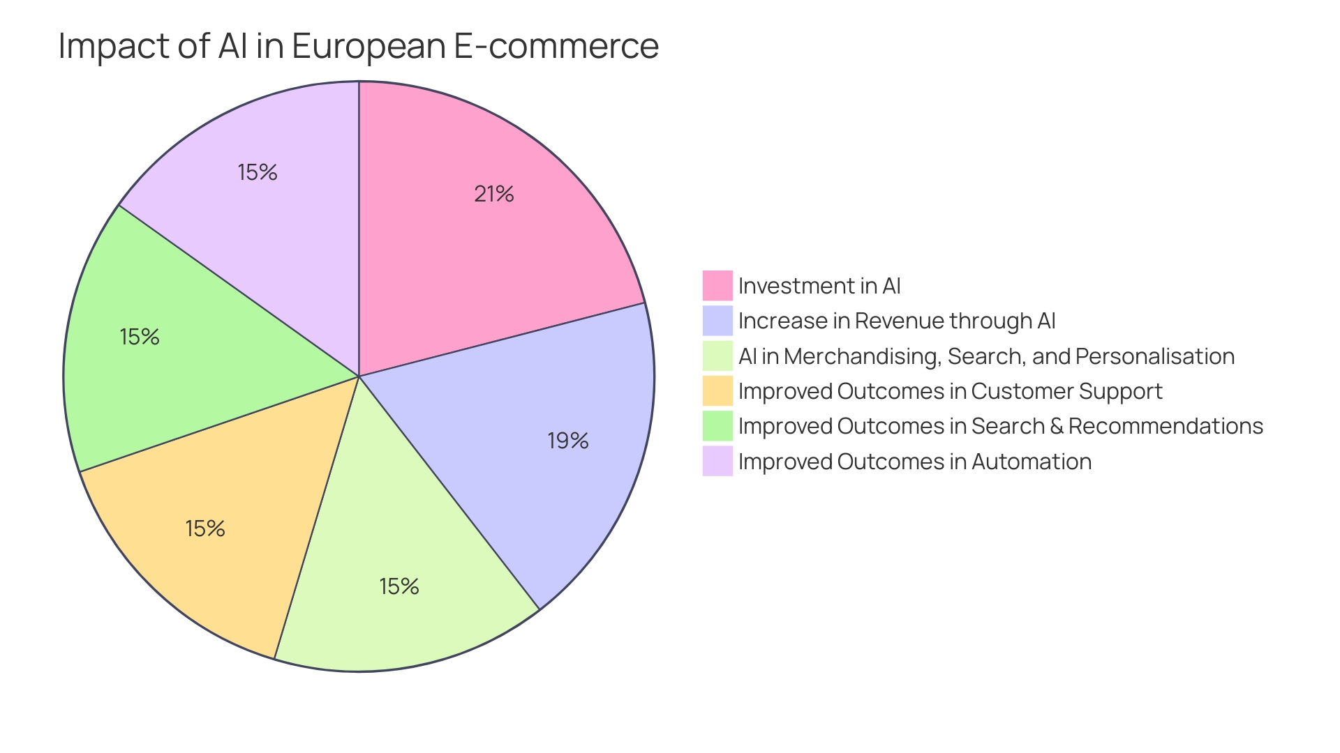 Distribution of AI and ML investments in online retail