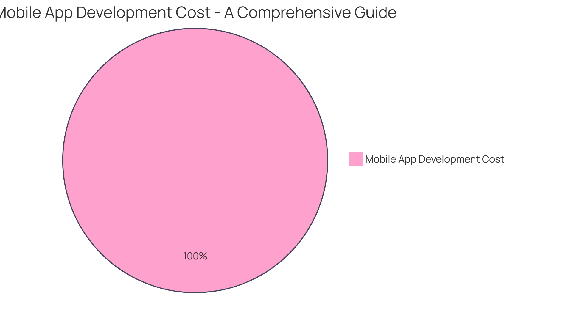 Distribution of AI App Development Costs