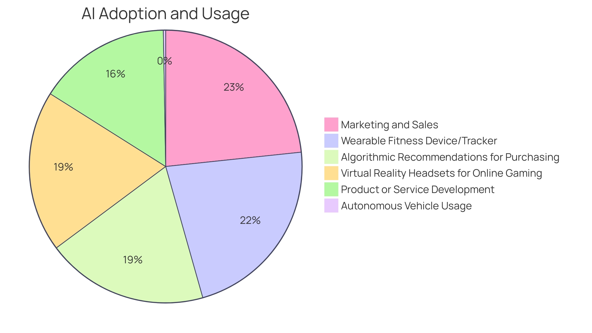 Distribution of AI Applications across Industries