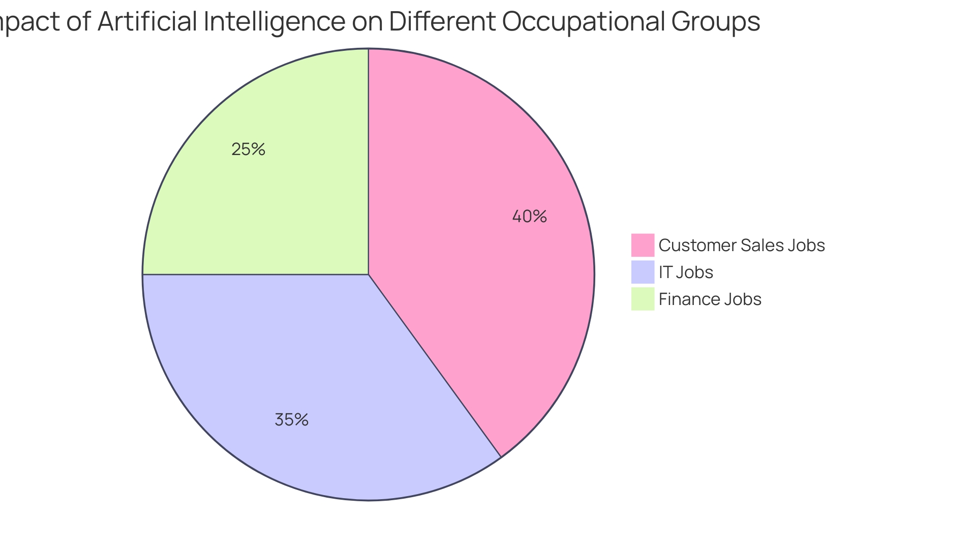 Distribution of AI Applications in Automation