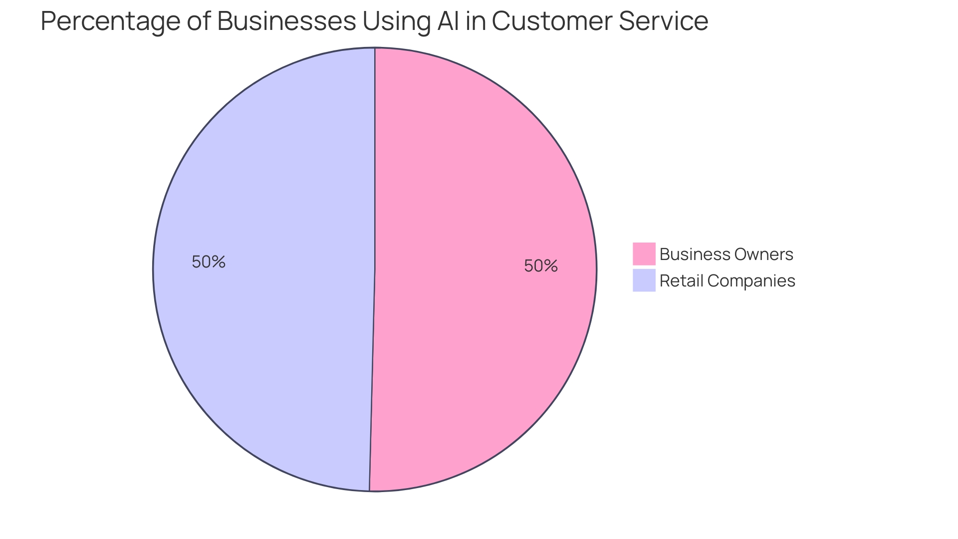 Distribution of AI Applications in Customer Service Strategies