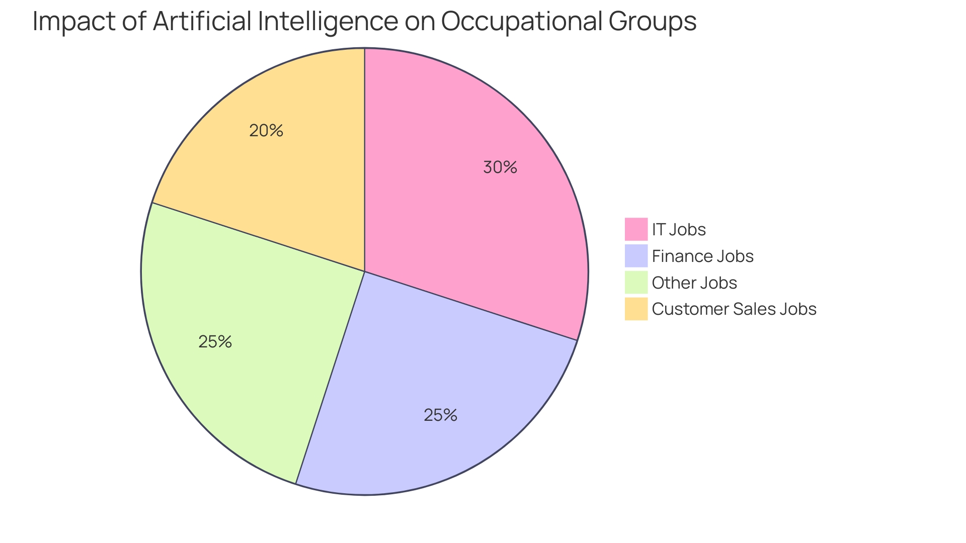 Distribution of AI Applications in Different Sectors