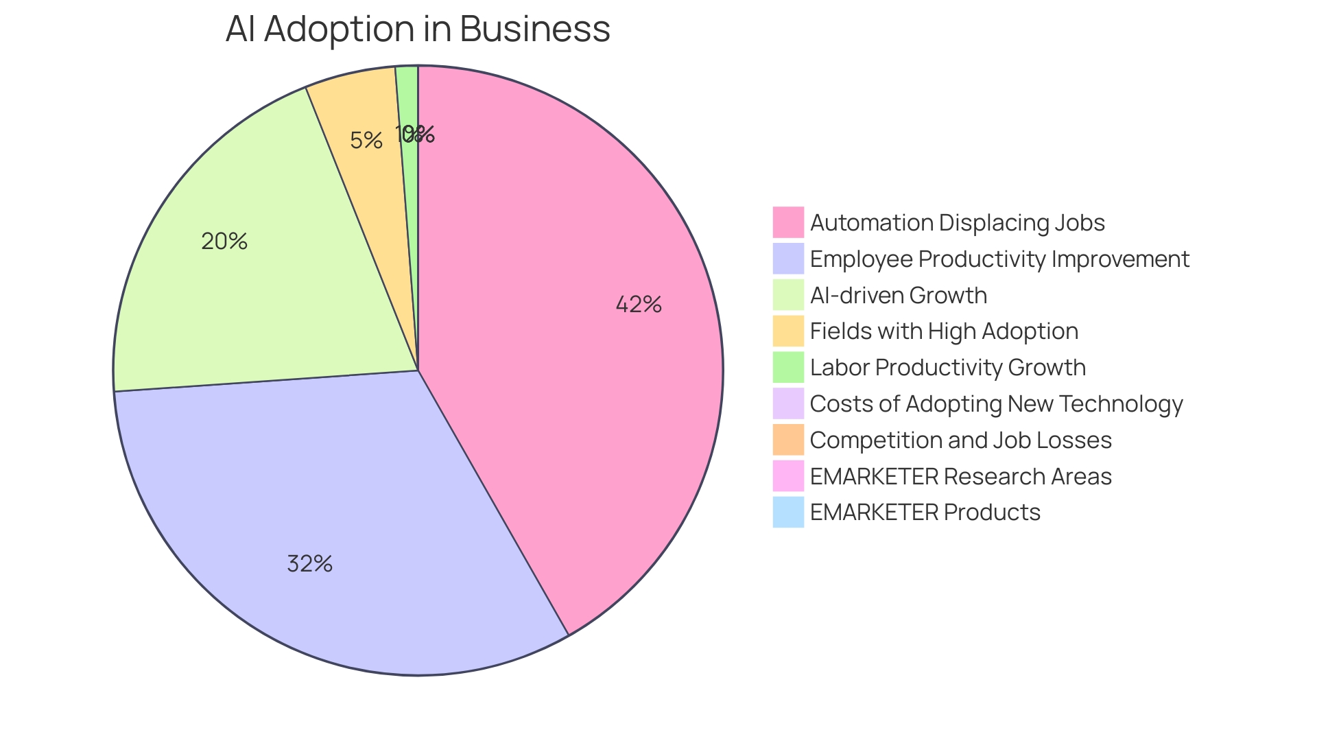 Distribution of AI Applications in E-commerce