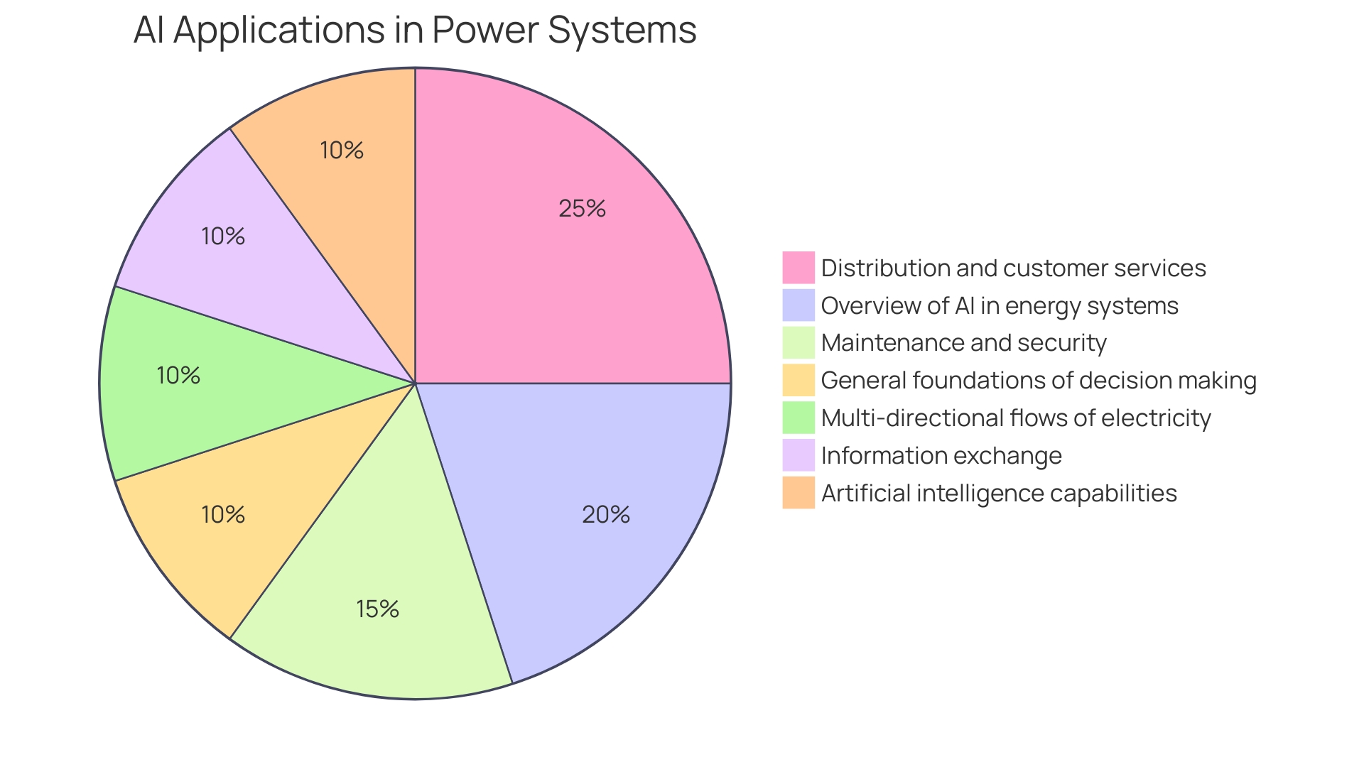 Distribution of AI Applications in Energy Utility Operations