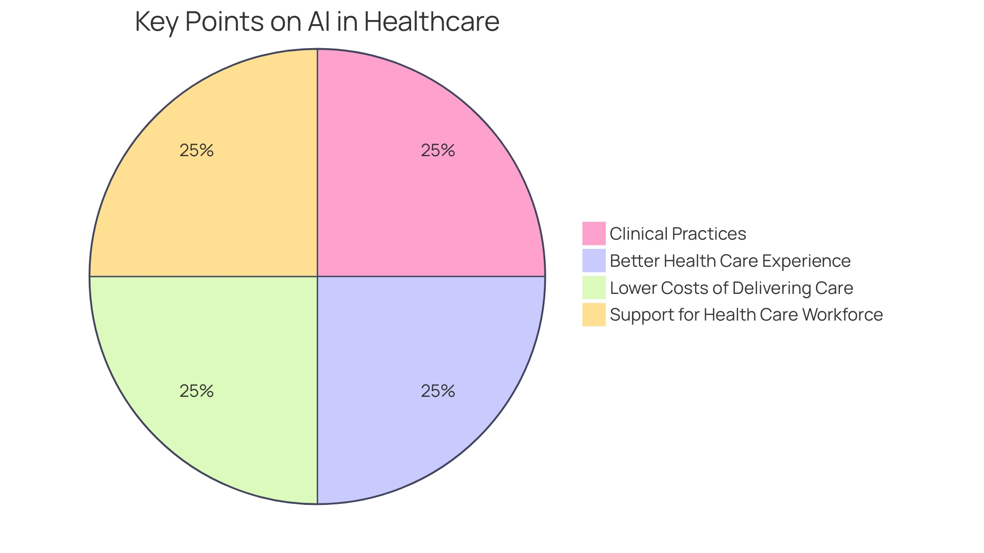 Distribution of AI Applications in Healthcare