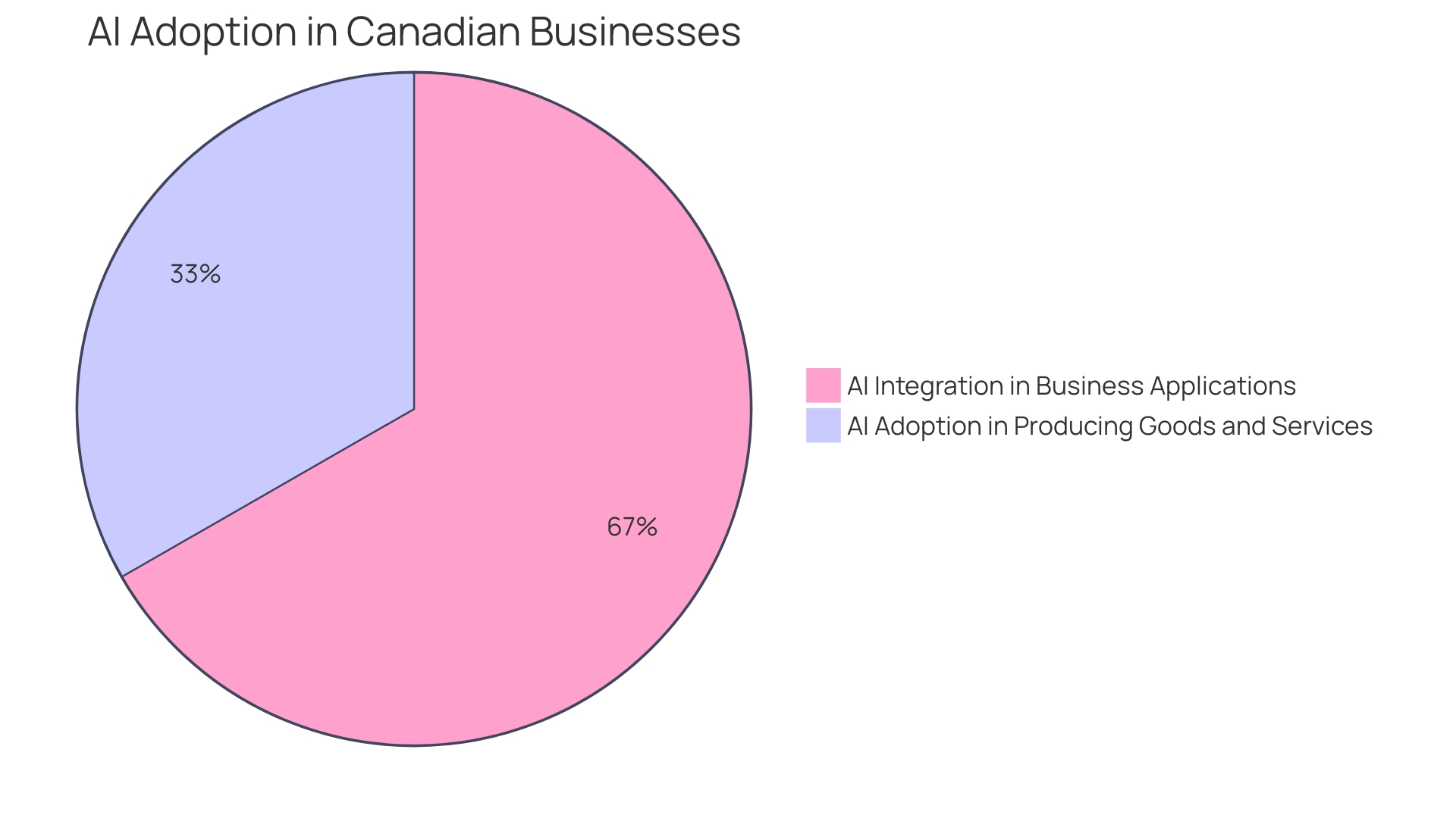 Distribution of AI Applications in Professional Services