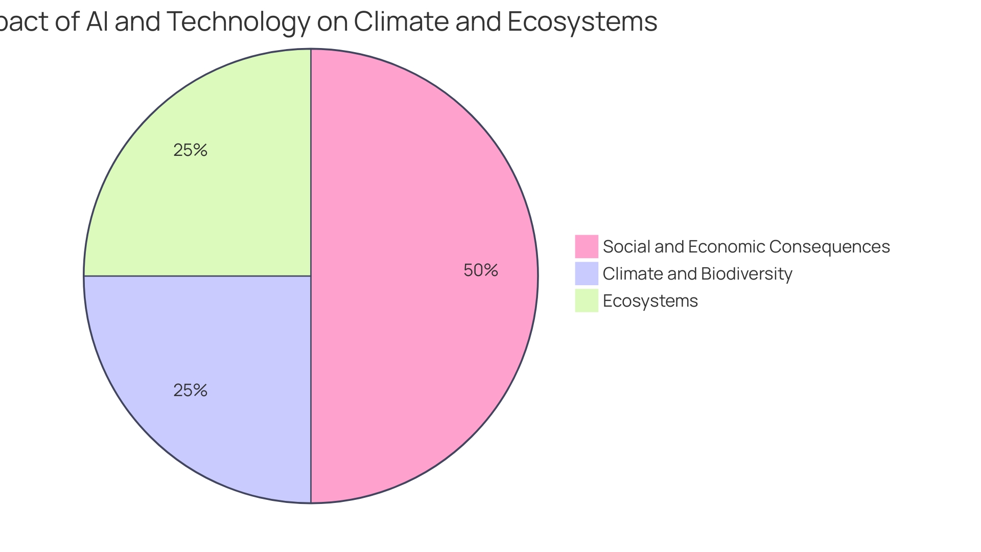 Distribution of AI Applications in Various Sectors